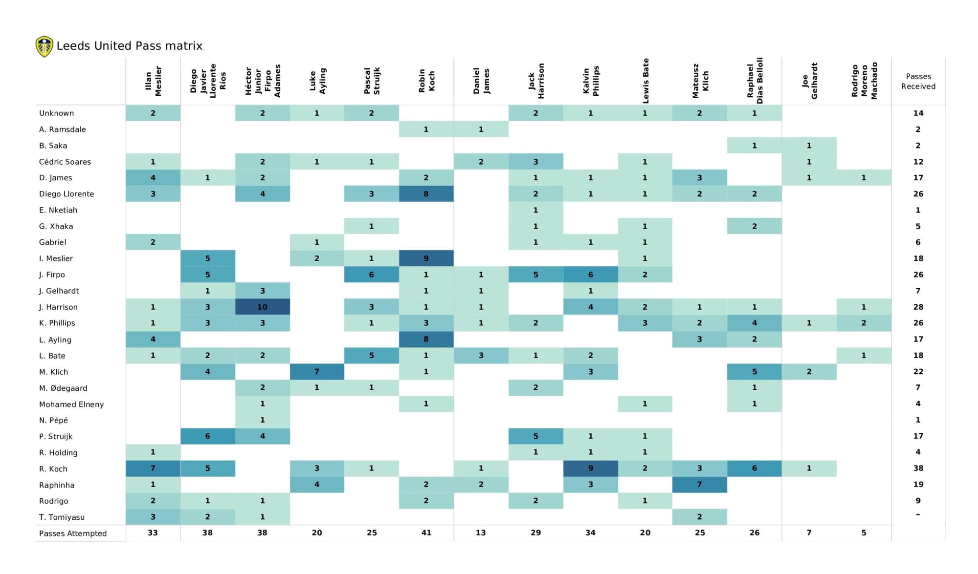 Premier League 2021/22: Arsenal vs Leeds United - data viz, stats and insights