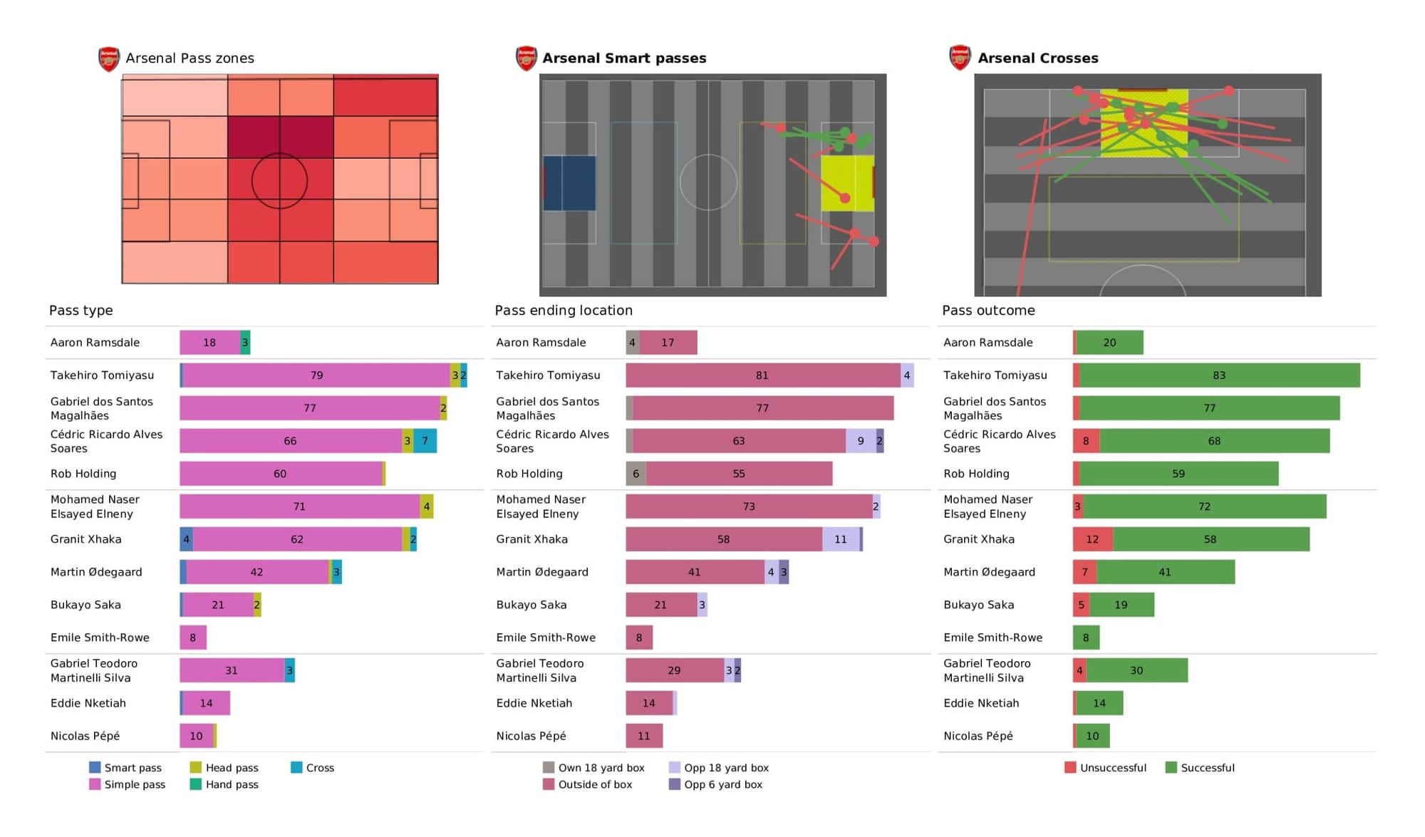 Premier League 2021/22: Arsenal vs Leeds United - data viz, stats and insights