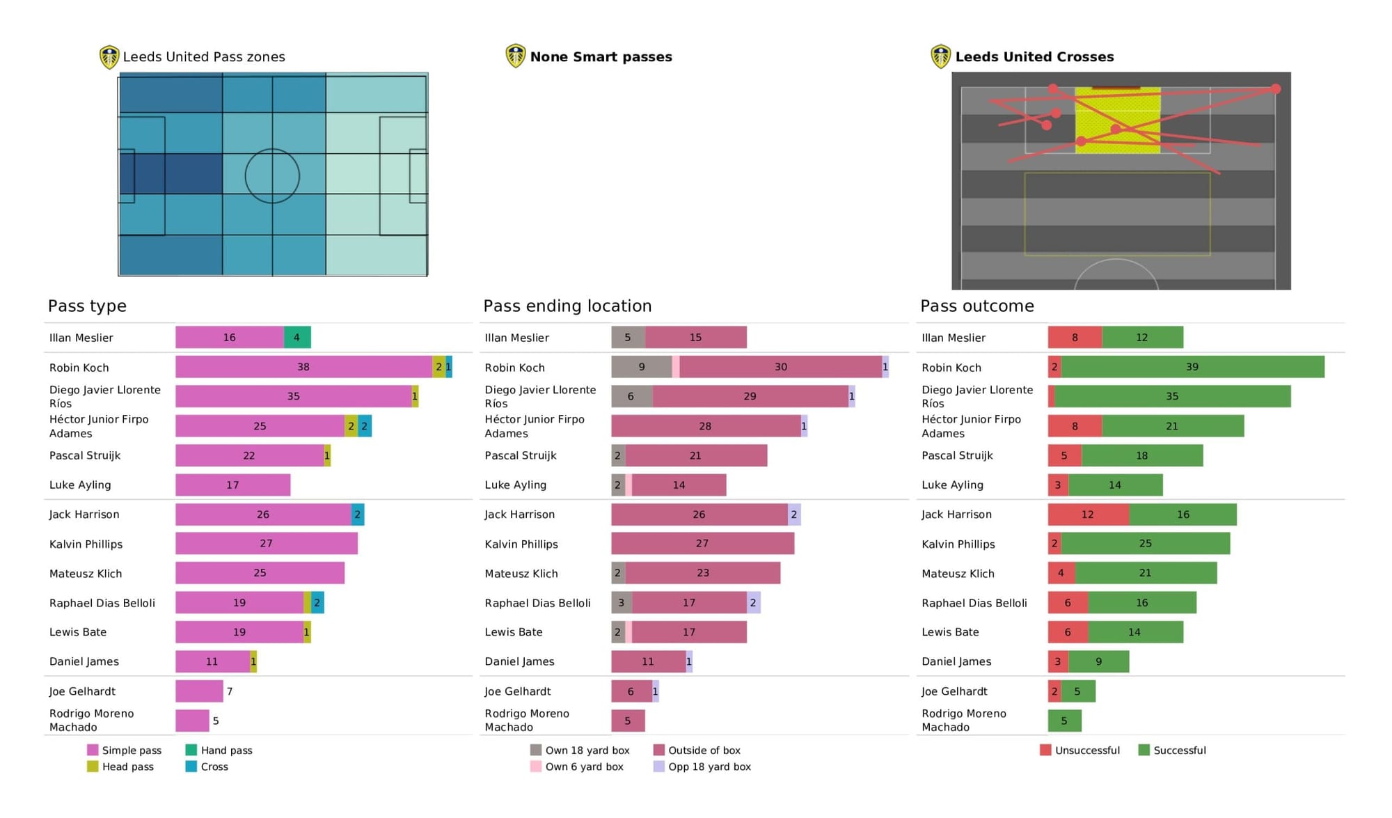 Premier League 2021/22: Arsenal vs Leeds United - data viz, stats and insights