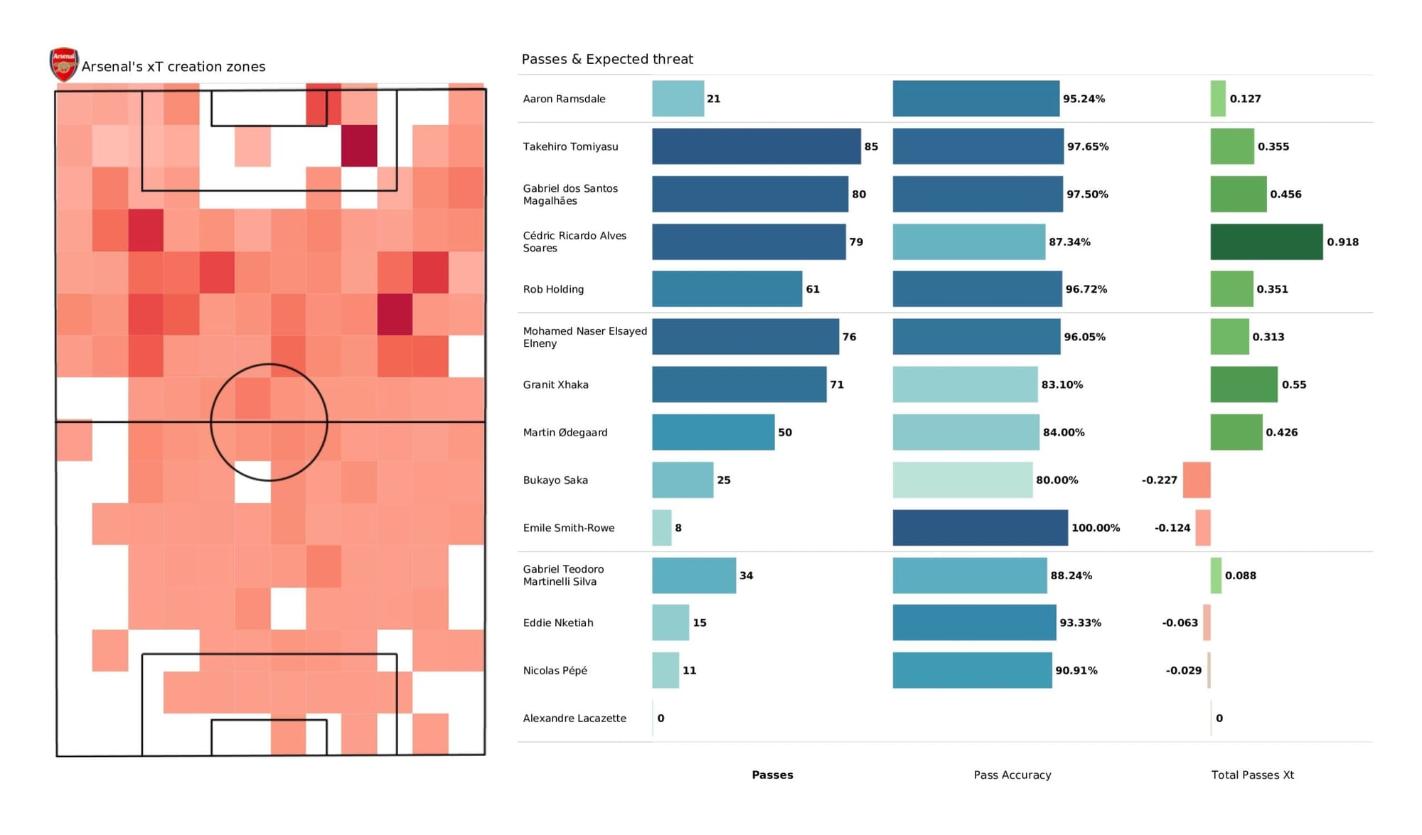 Premier League 2021/22: Arsenal vs Leeds United - data viz, stats and insights