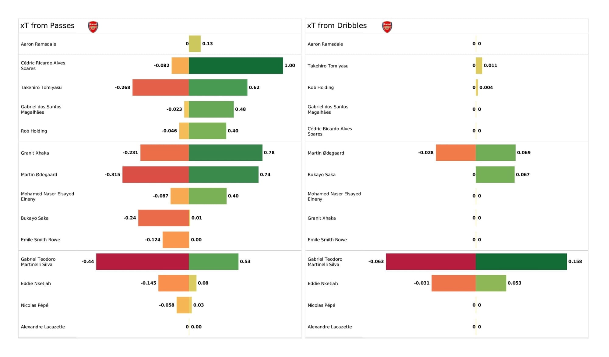 Premier League 2021/22: Arsenal vs Leeds United - data viz, stats and insights