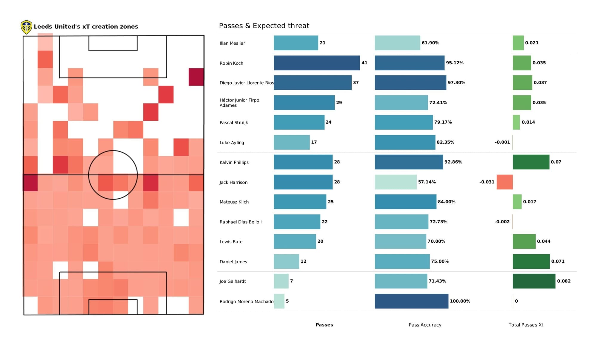 Premier League 2021/22: Arsenal vs Leeds United - data viz, stats and insights