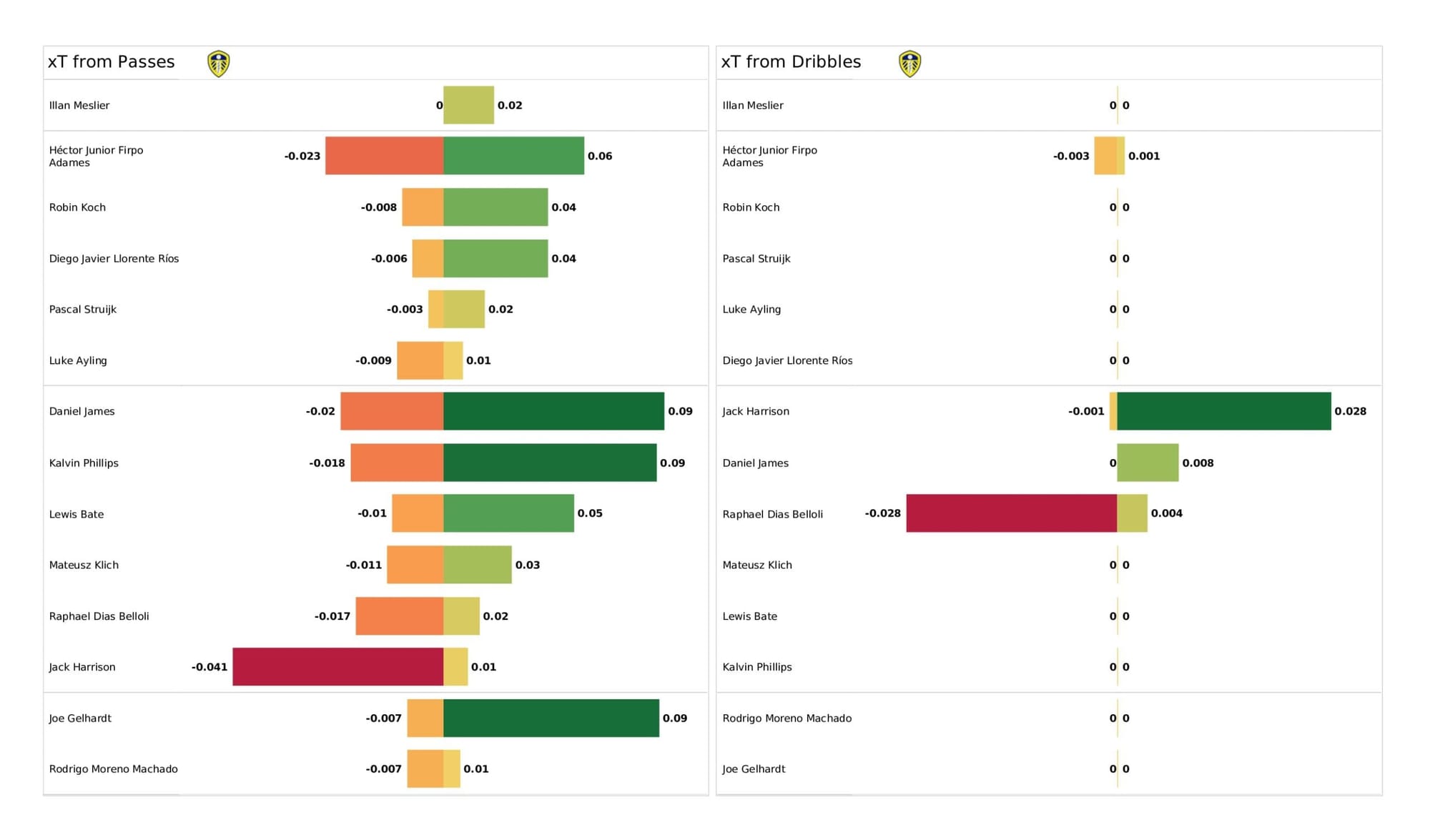 Premier League 2021/22: Arsenal vs Leeds United - data viz, stats and insights