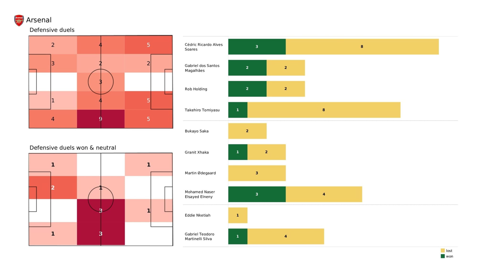 Premier League 2021/22: Arsenal vs Leeds United - data viz, stats and insights