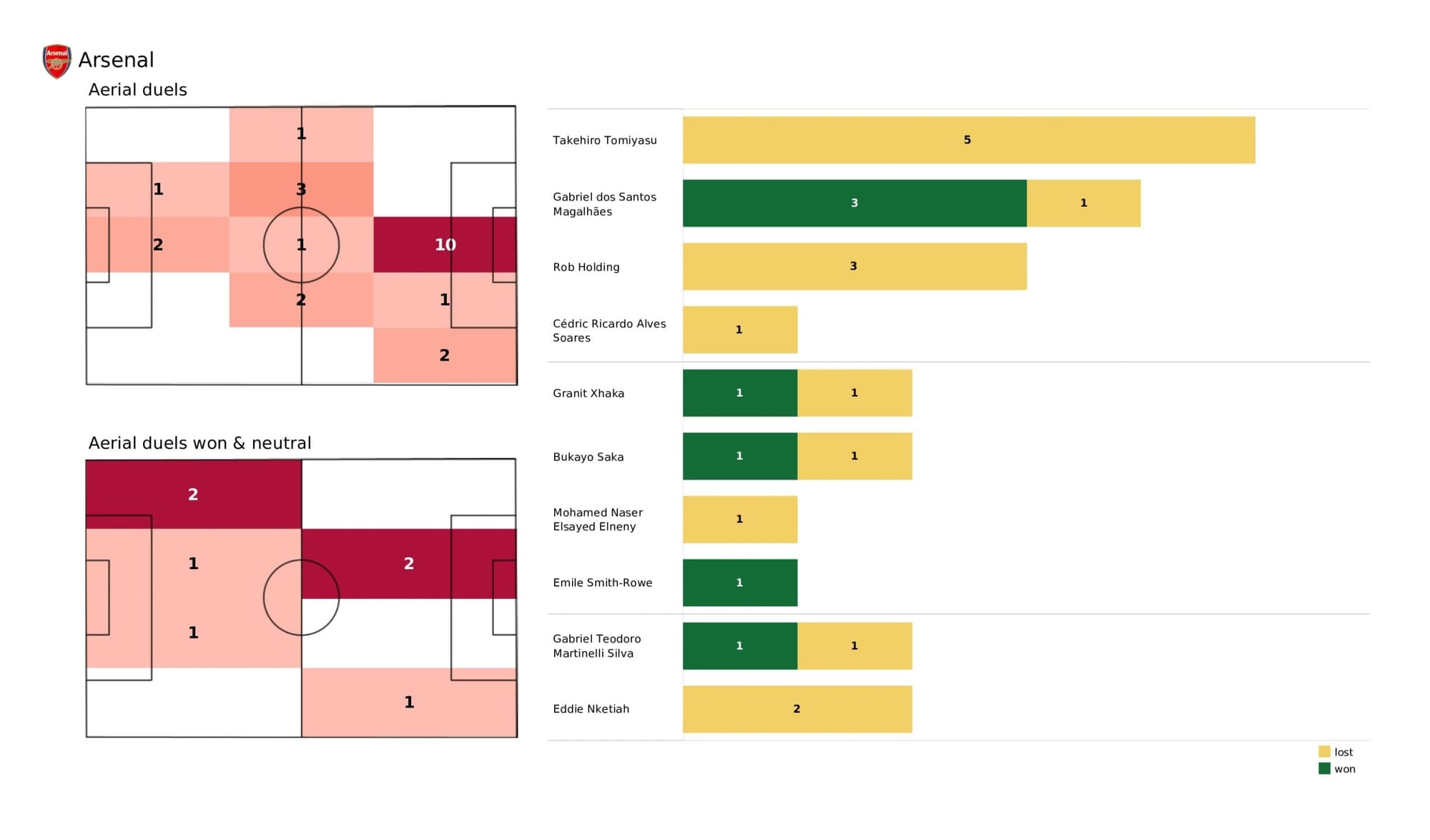 Premier League 2021/22: Arsenal vs Leeds United - data viz, stats and insights