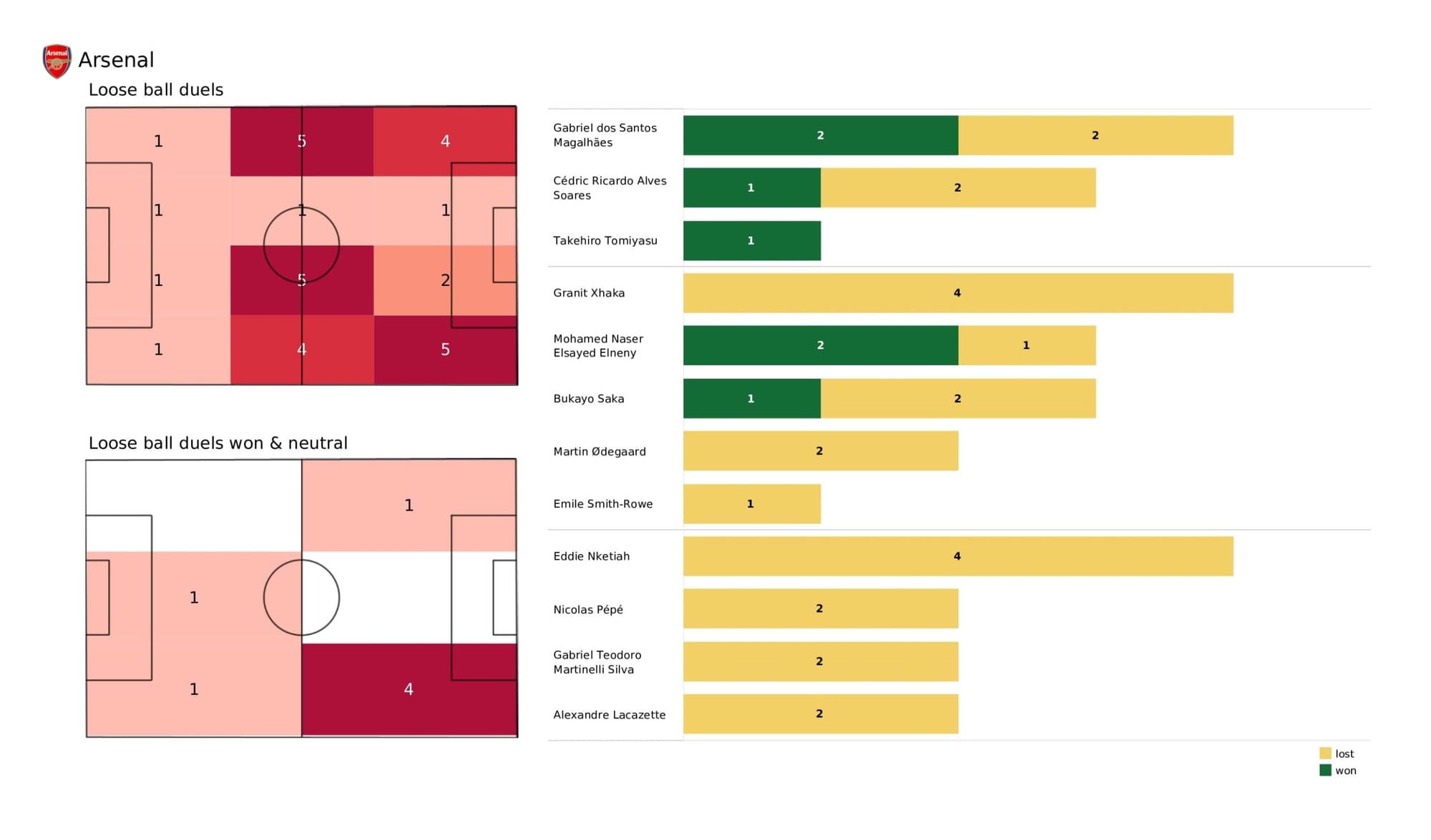 Premier League 2021/22: Arsenal vs Leeds United - data viz, stats and insights