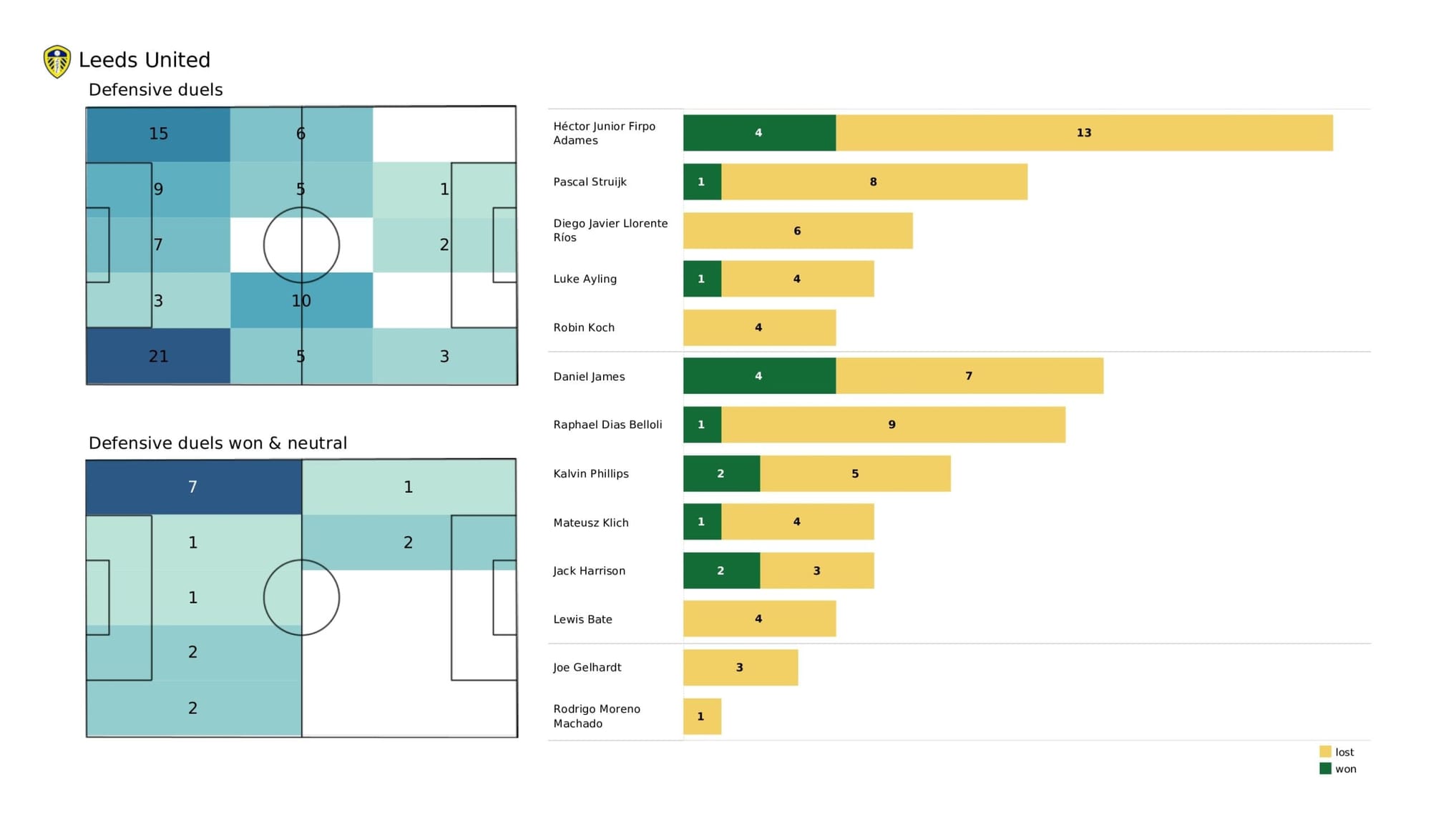 Premier League 2021/22: Arsenal vs Leeds United - data viz, stats and insights