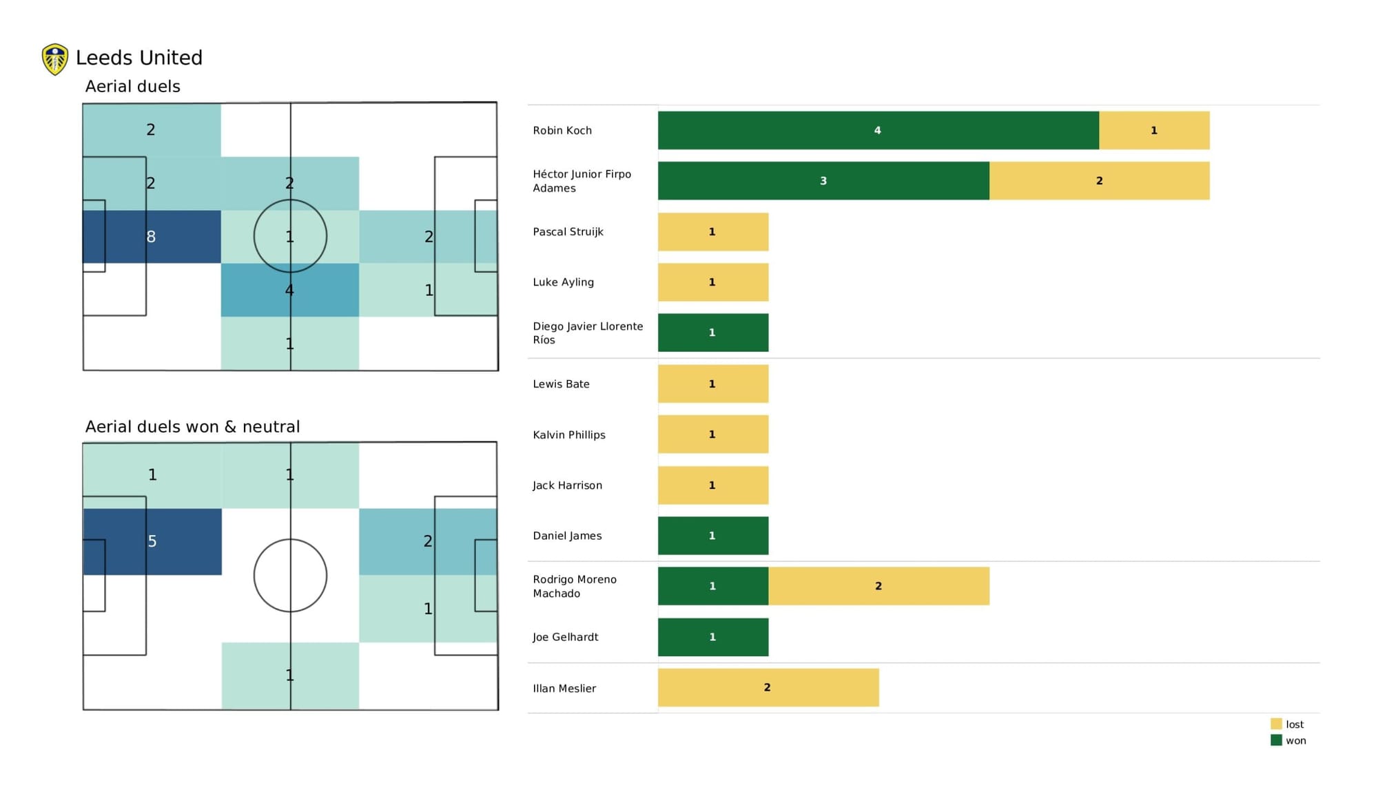 Premier League 2021/22: Arsenal vs Leeds United - data viz, stats and insights