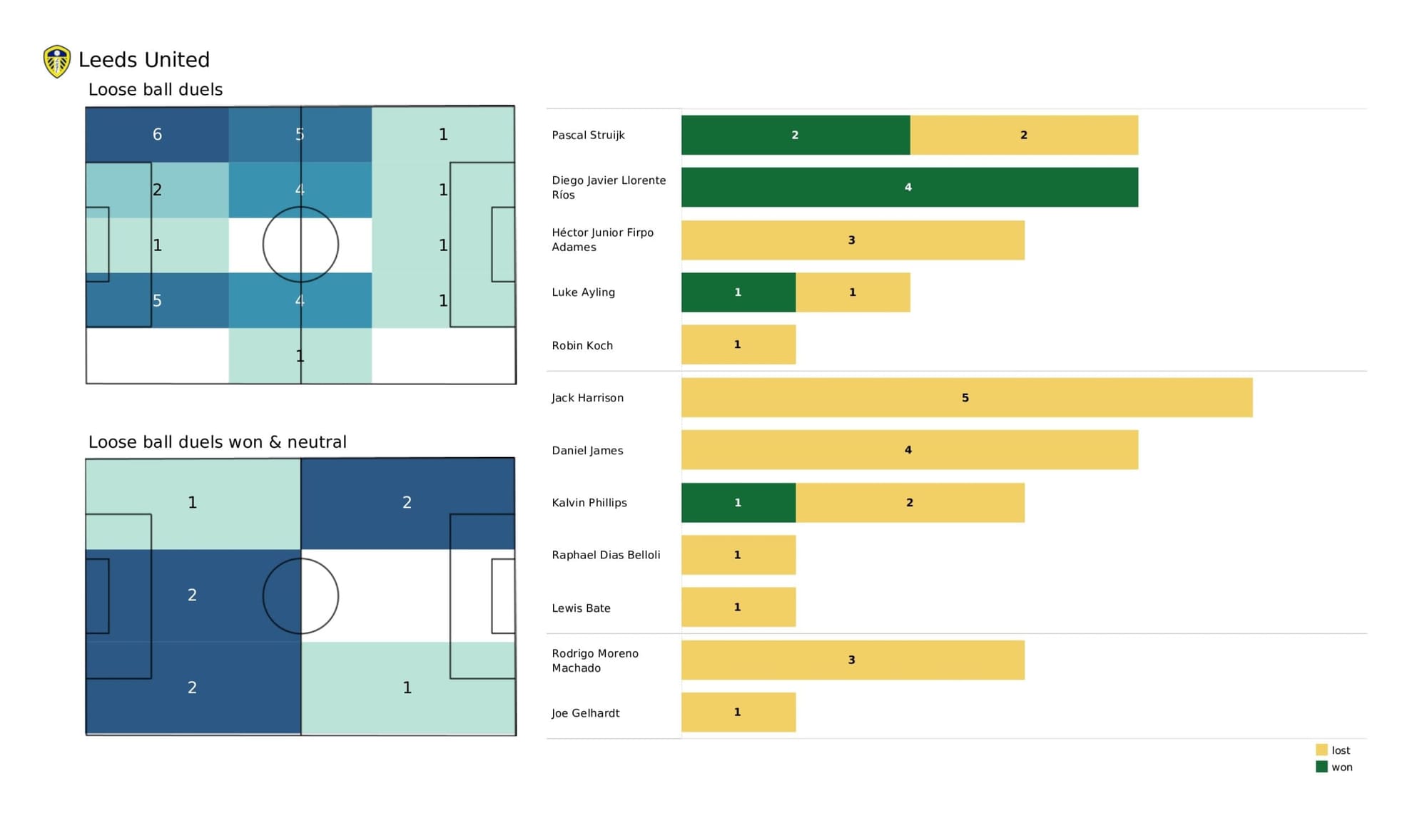 Premier League 2021/22: Arsenal vs Leeds United - data viz, stats and insights