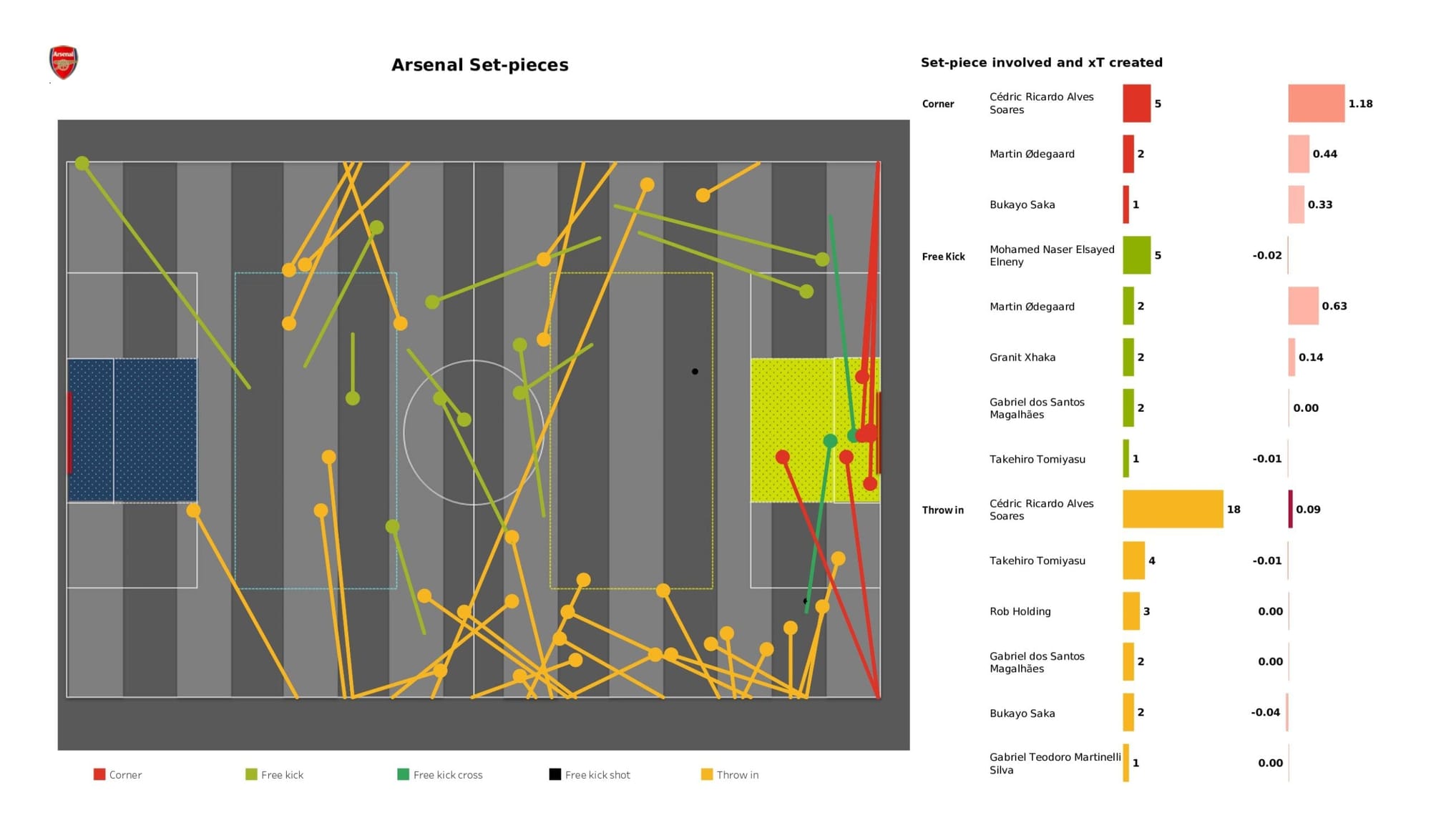 Premier League 2021/22: Arsenal vs Leeds United - data viz, stats and insights