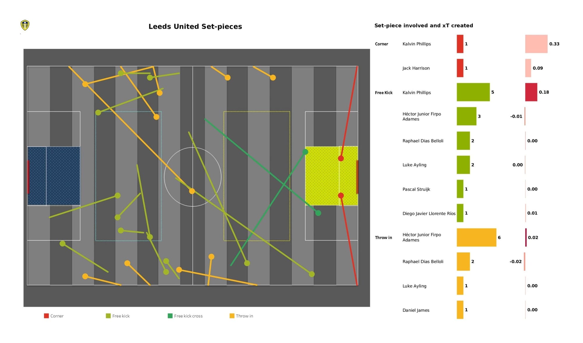 Premier League 2021/22: Arsenal vs Leeds United - data viz, stats and insights