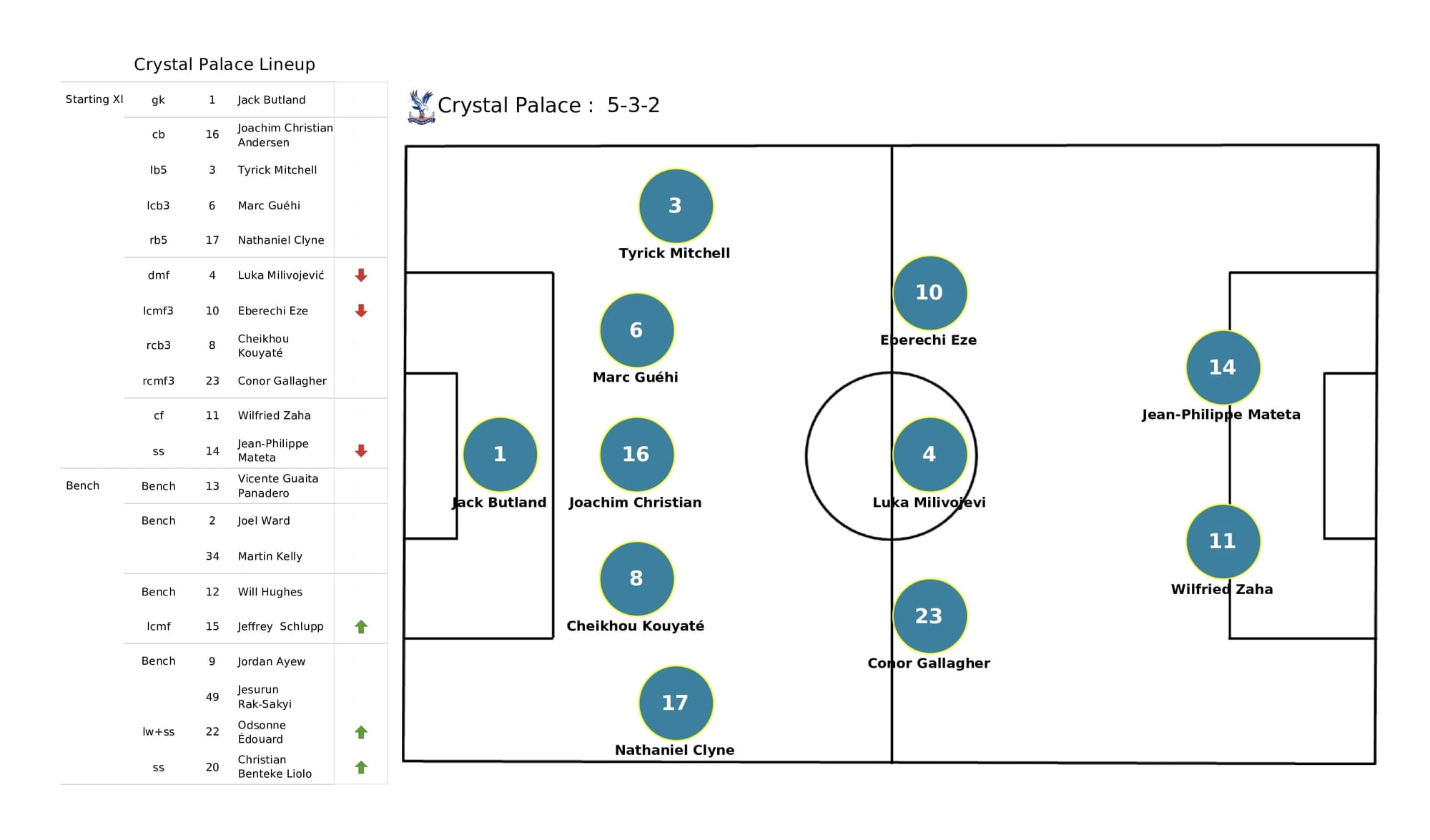 Premier League 2021/22: Aston Villa vs Crystal Palace - data viz, stats and insights