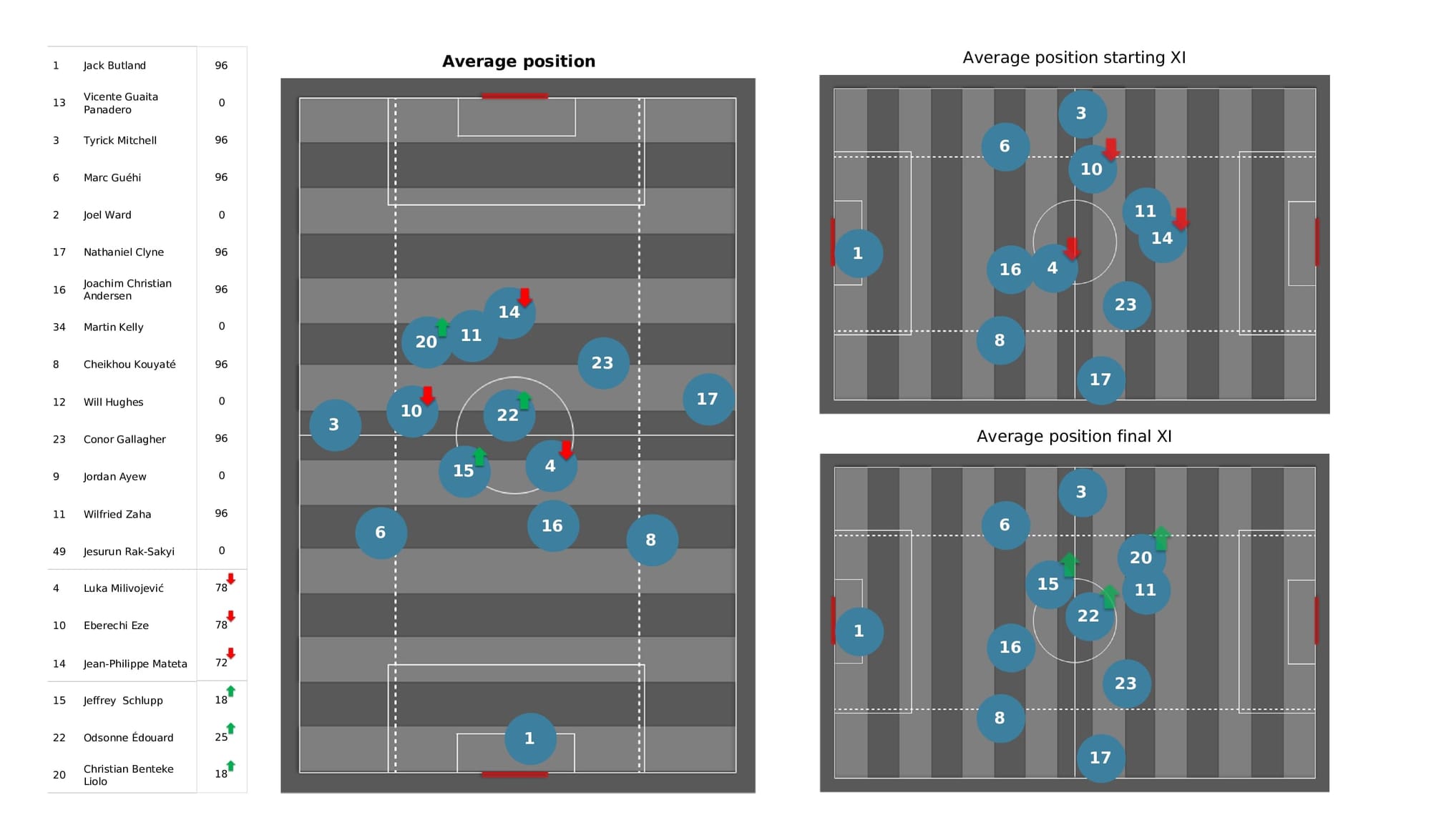 Premier League 2021/22: Aston Villa vs Crystal Palace - data viz, stats and insights