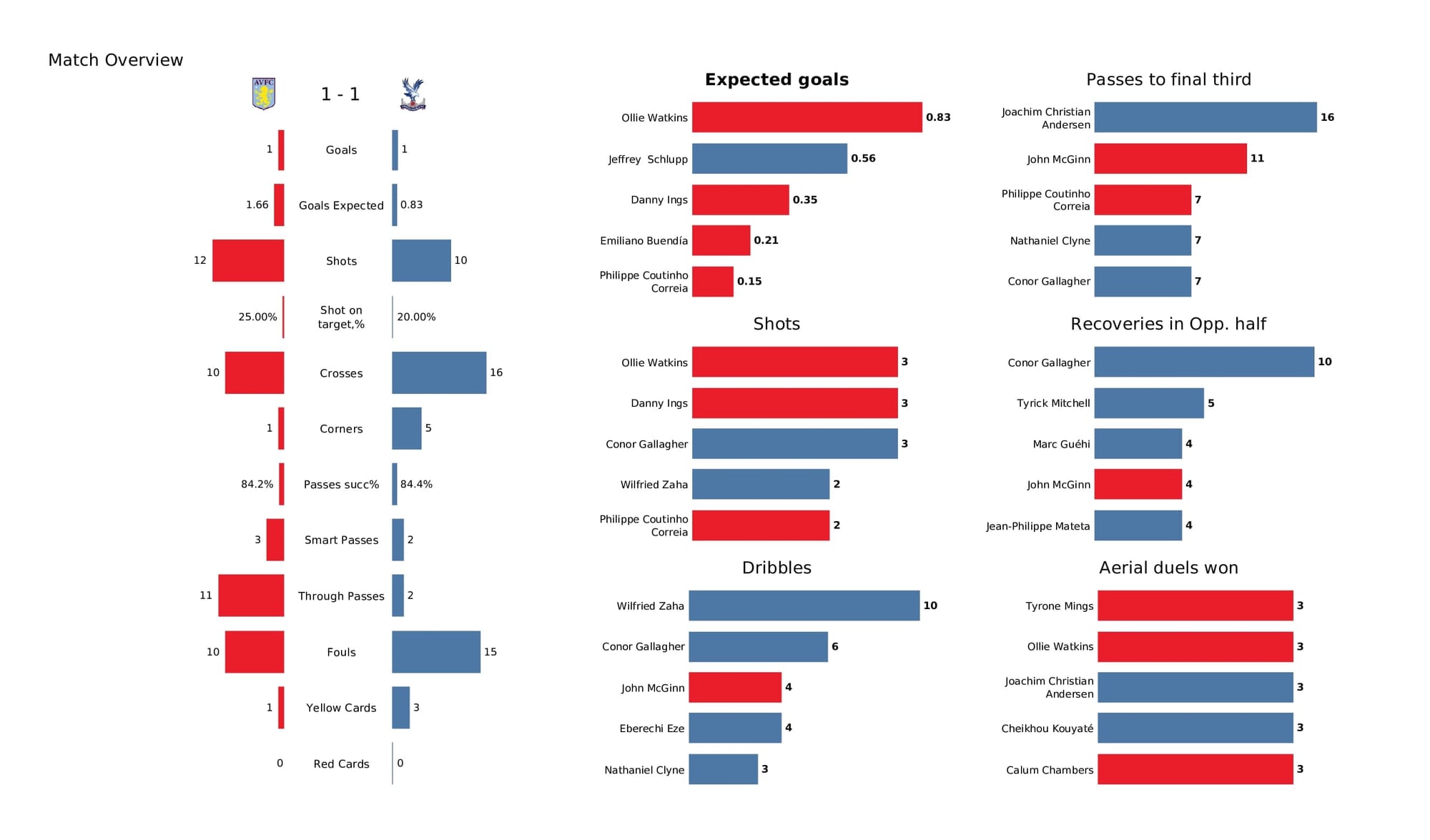 Premier League 2021/22: Aston Villa vs Crystal Palace - data viz, stats and insights