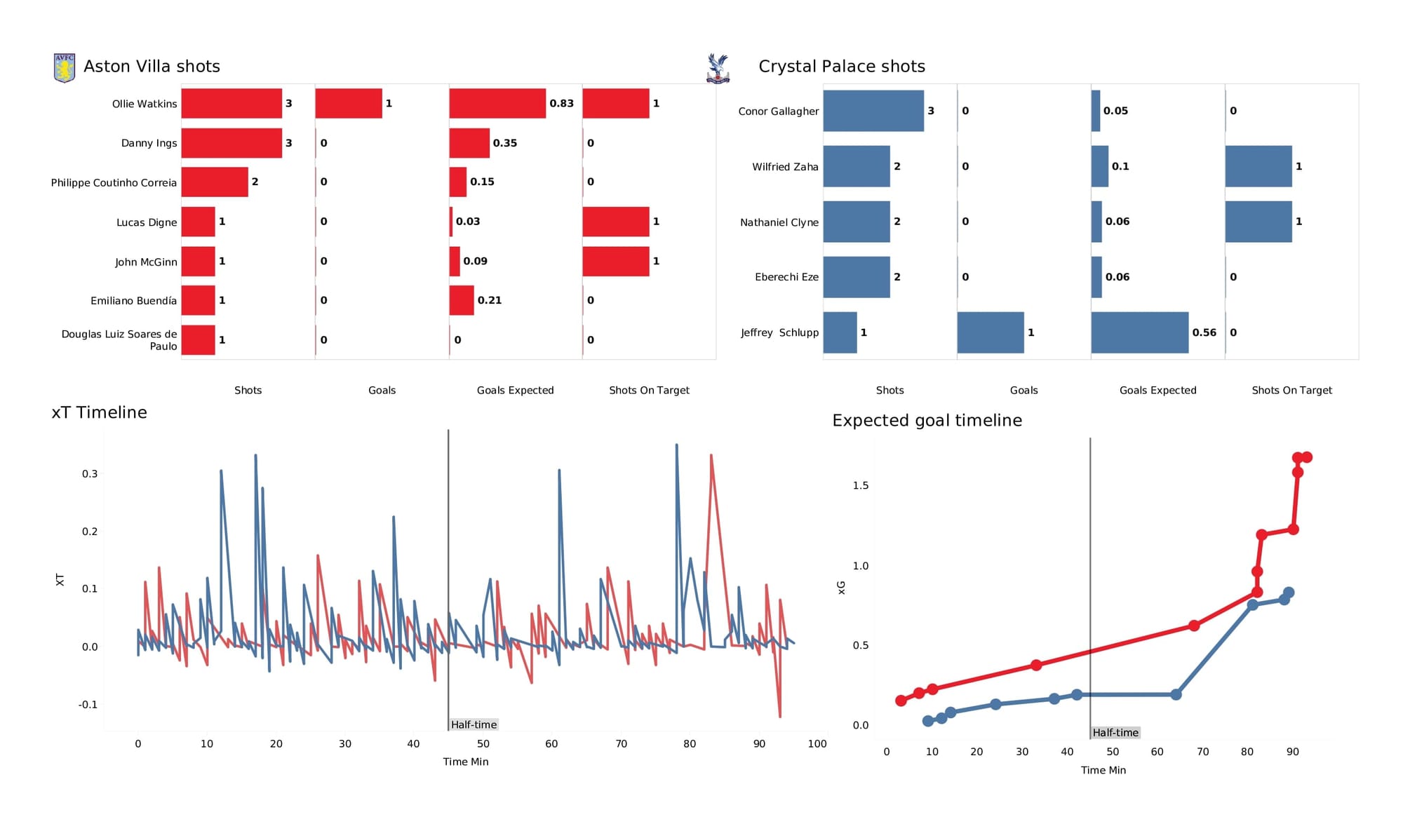 Premier League 2021/22: Aston Villa vs Crystal Palace - data viz, stats and insights