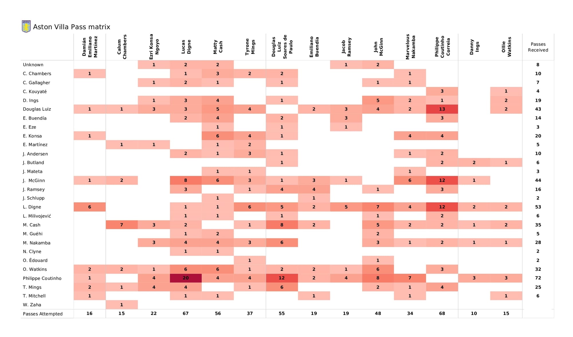 Premier League 2021/22: Aston Villa vs Crystal Palace - data viz, stats and insights