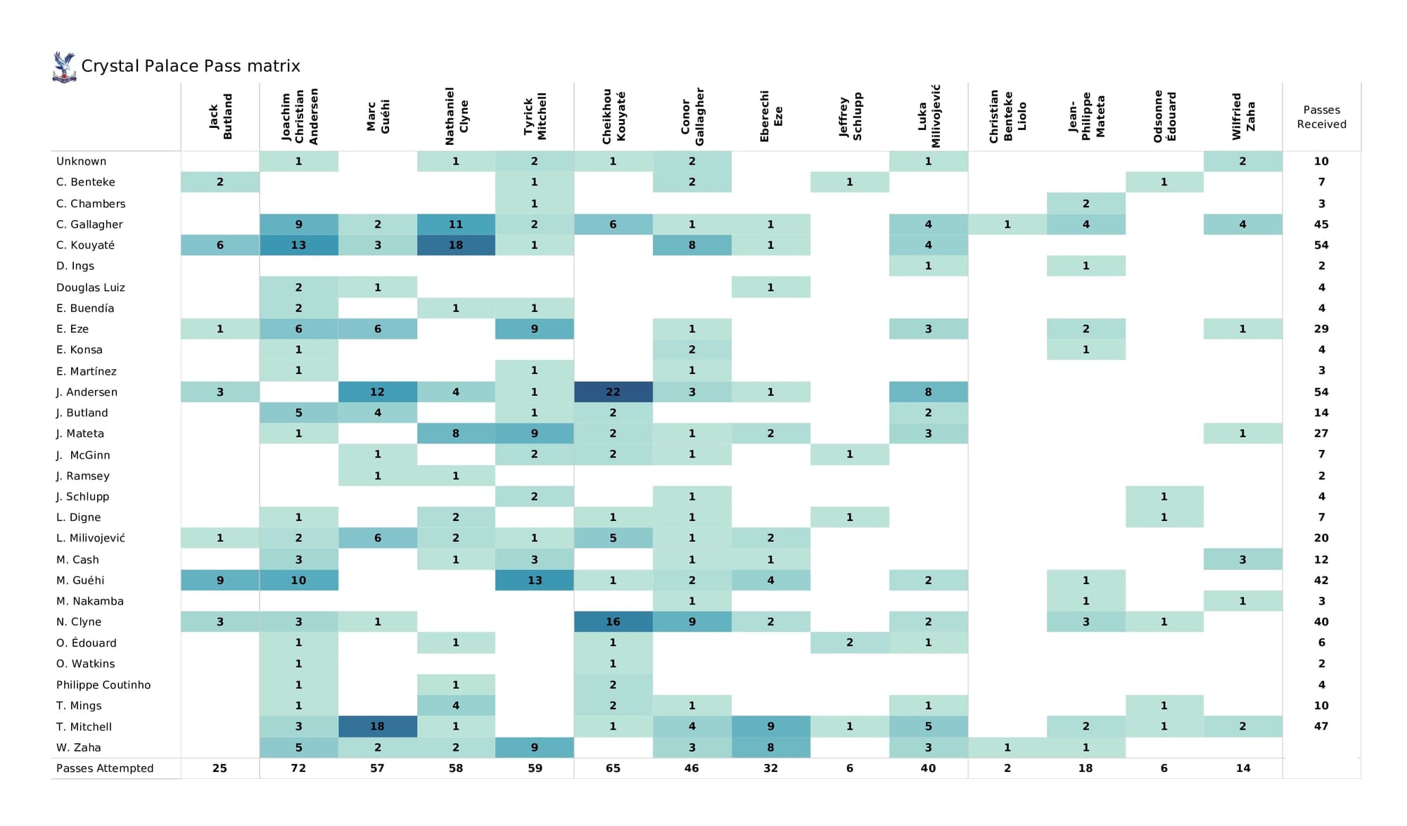 Premier League 2021/22: Aston Villa vs Crystal Palace - data viz, stats and insights