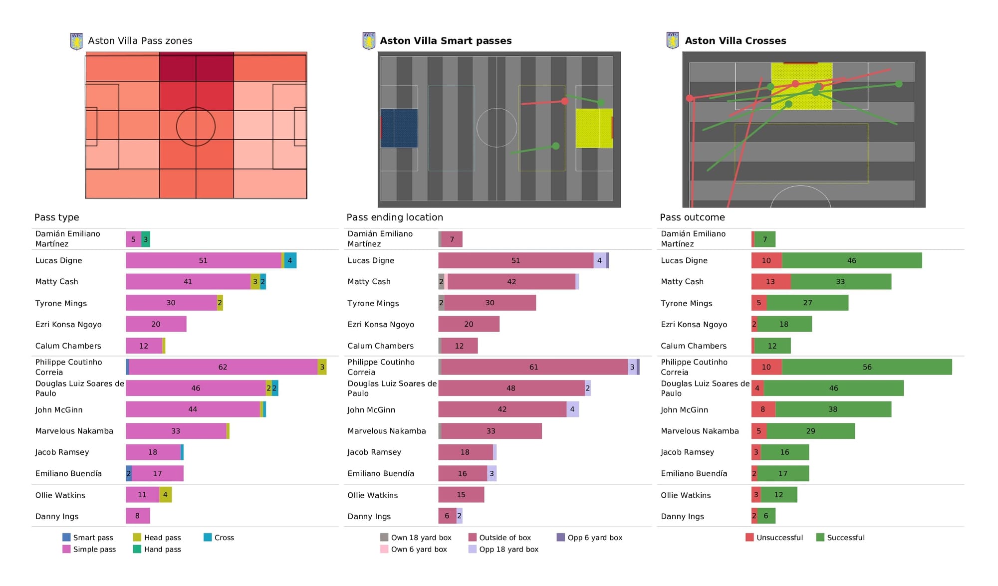 Premier League 2021/22: Aston Villa vs Crystal Palace - data viz, stats and insights