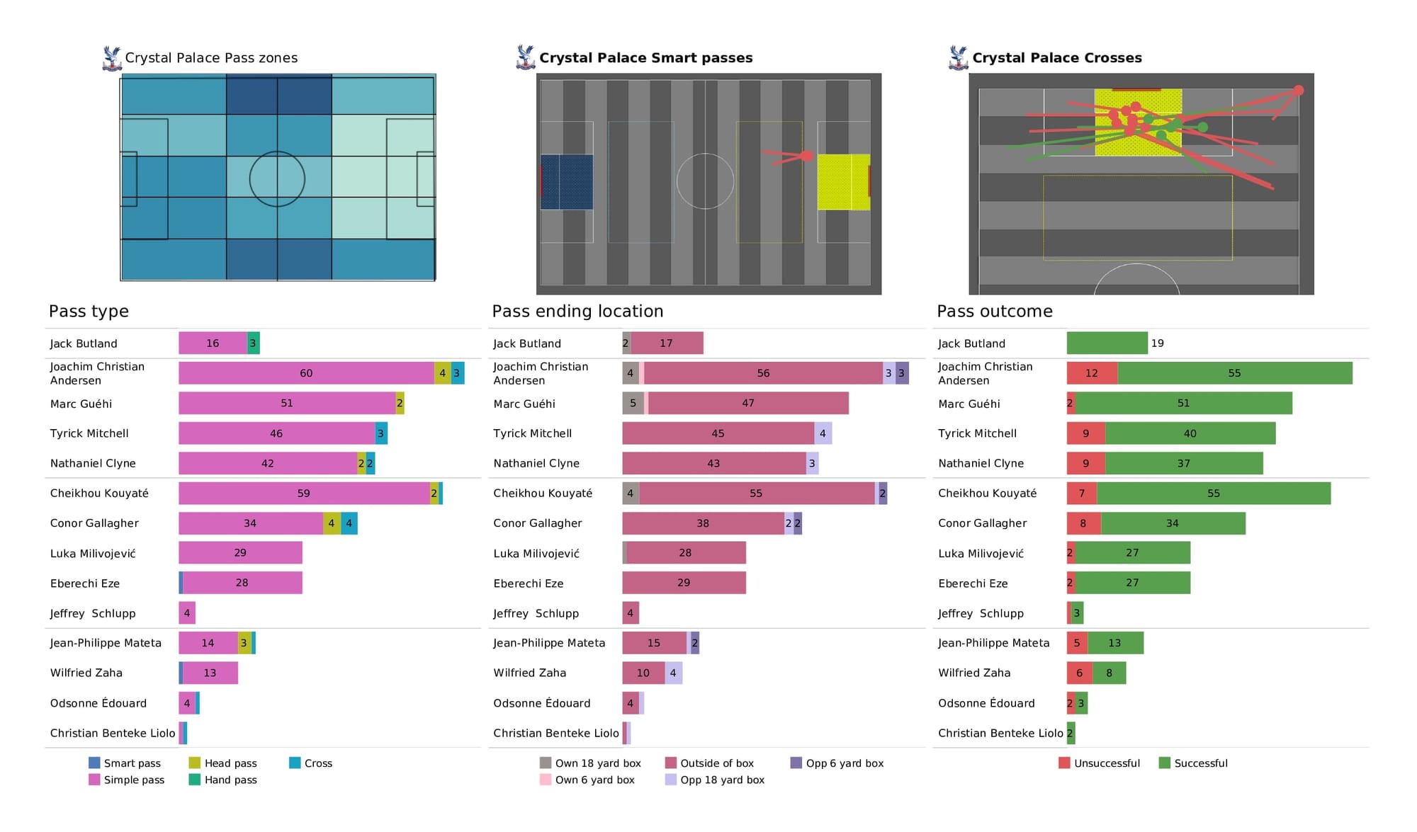 Premier League 2021/22: Aston Villa vs Crystal Palace - data viz, stats and insights