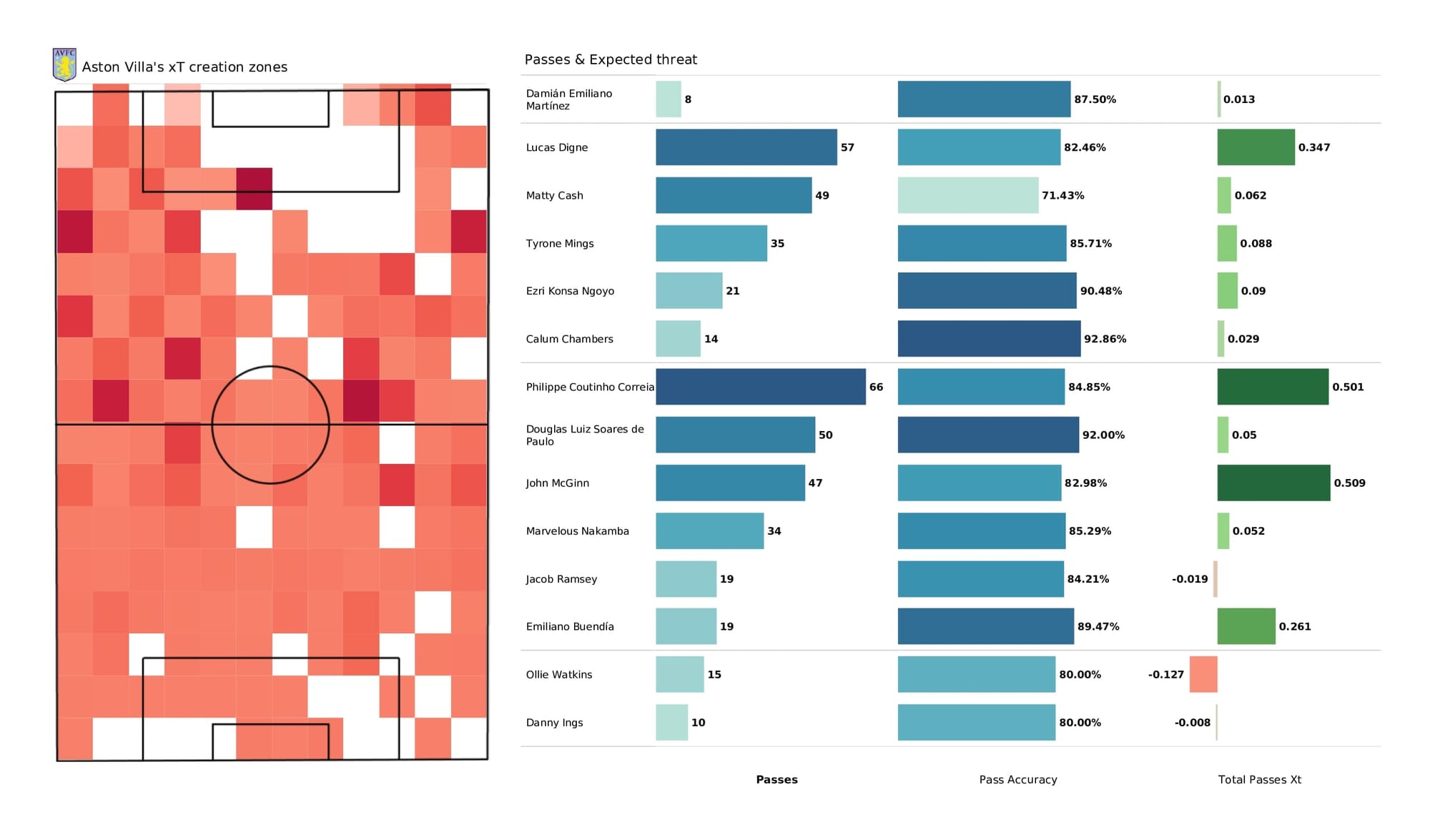 Premier League 2021/22: Aston Villa vs Crystal Palace - data viz, stats and insights