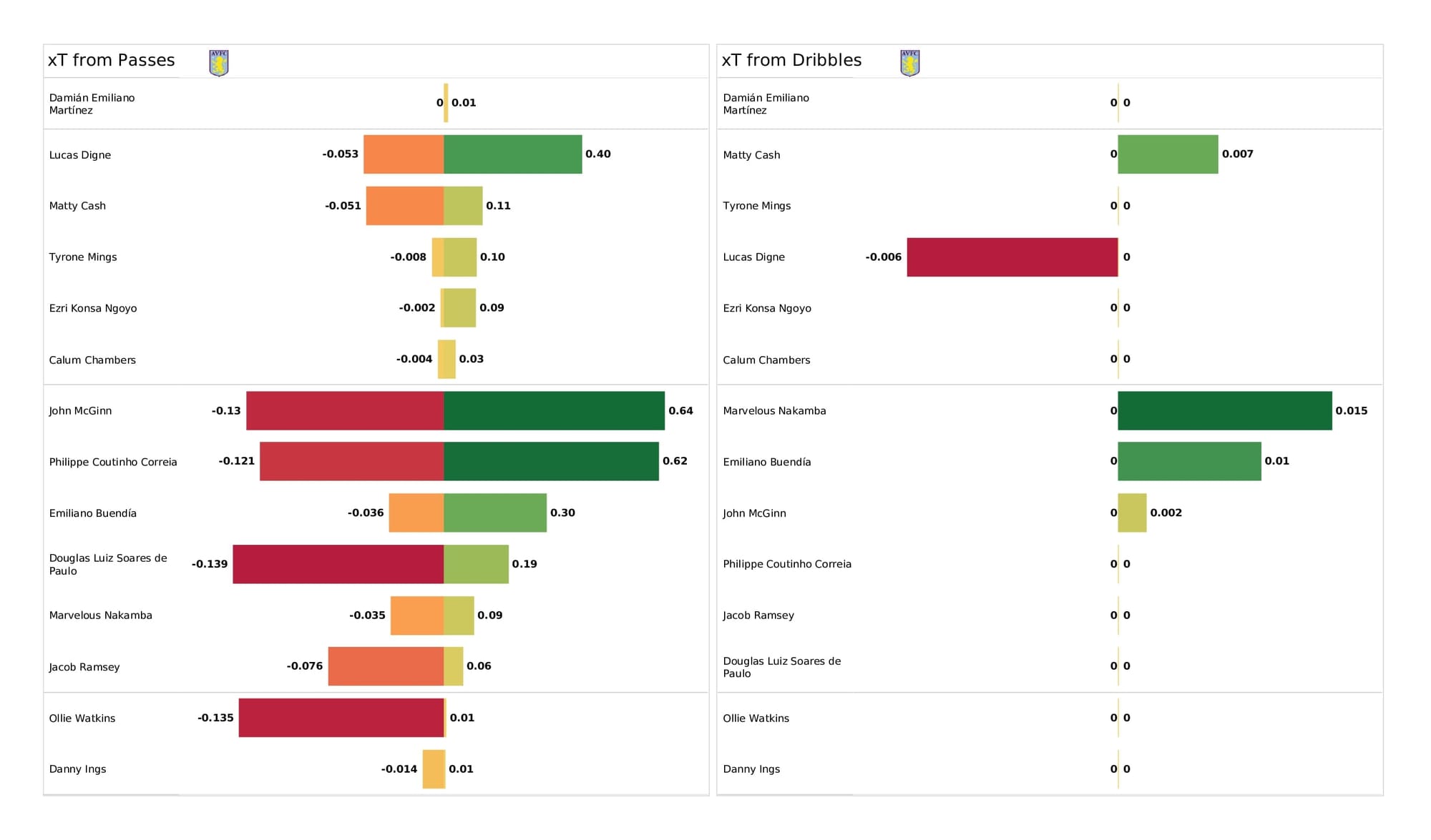 Premier League 2021/22: Aston Villa vs Crystal Palace - data viz, stats and insights