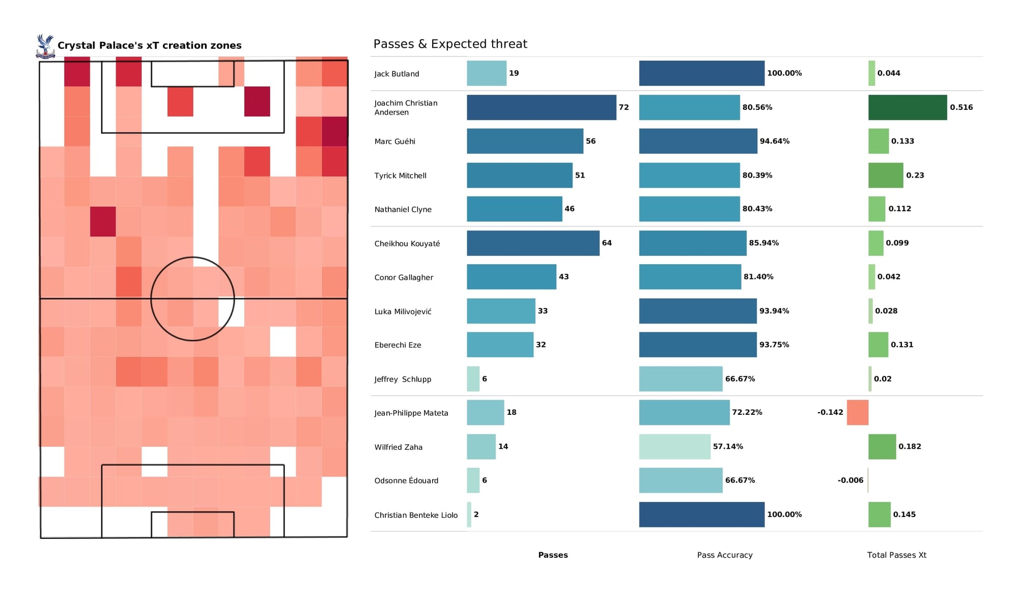 Premier League 2021/22: Aston Villa vs Crystal Palace - data viz, stats and insights