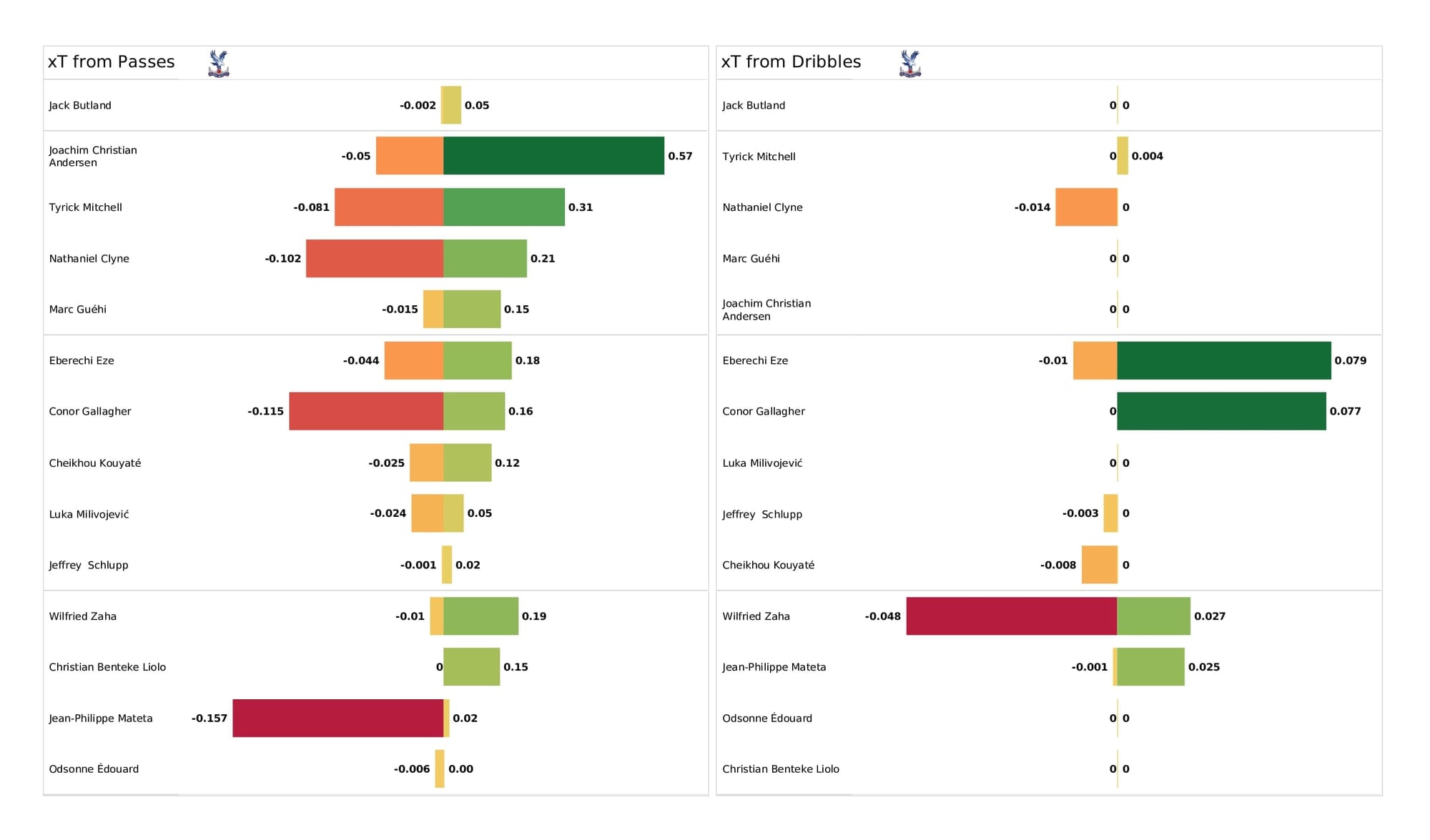 Premier League 2021/22: Aston Villa vs Crystal Palace - data viz, stats and insights