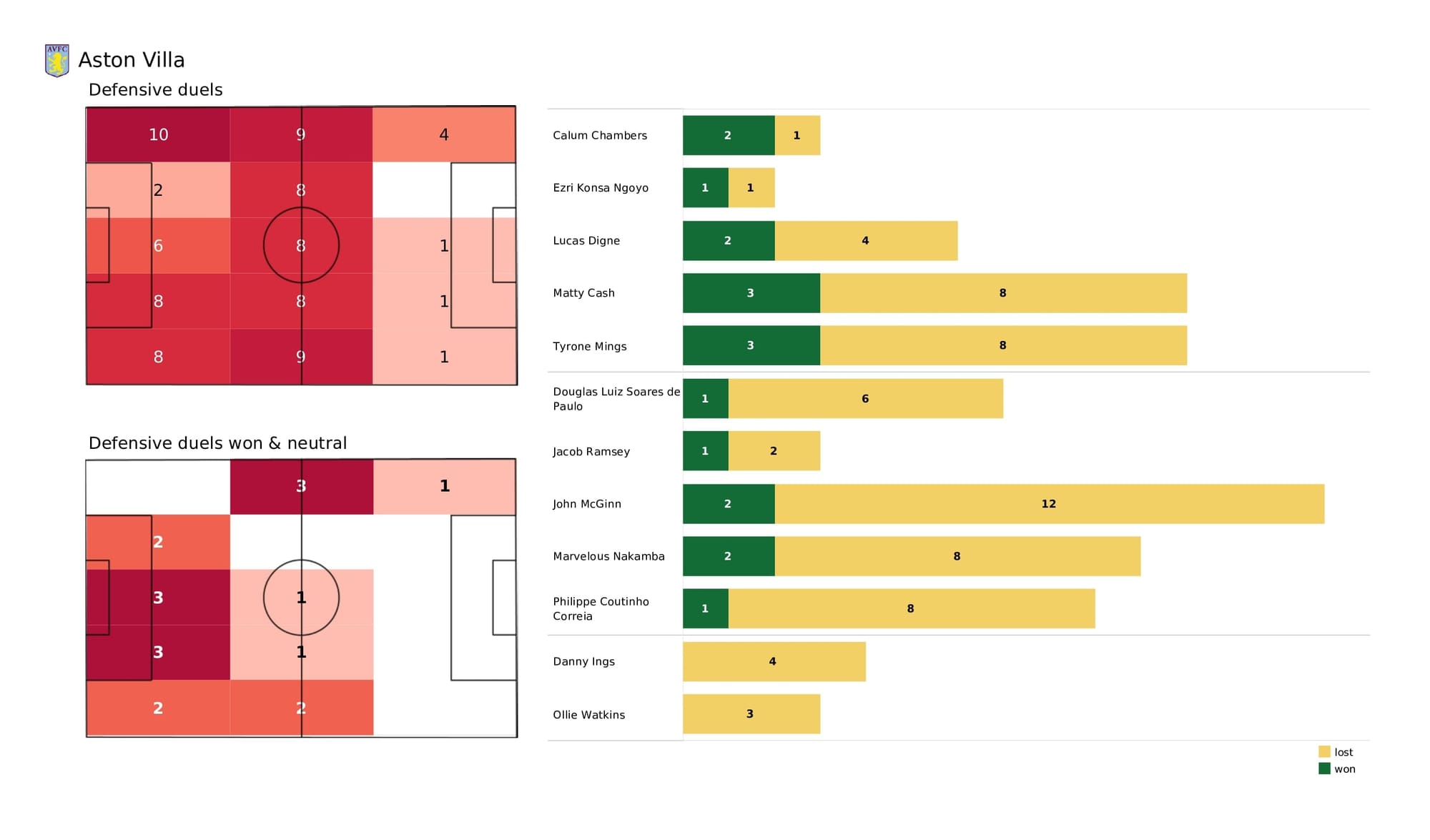 Premier League 2021/22: Aston Villa vs Crystal Palace - data viz, stats and insights