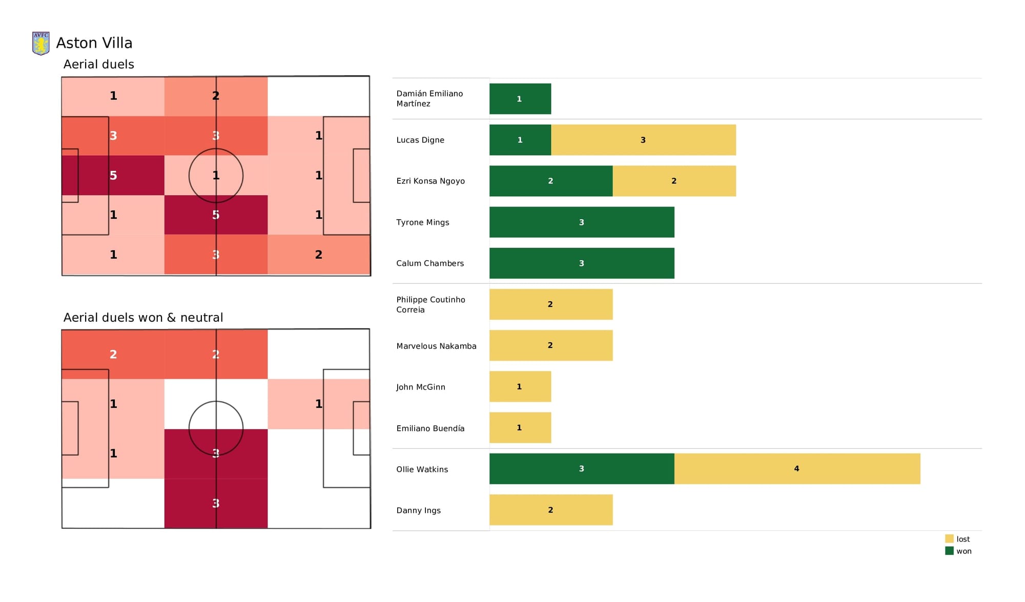 Premier League 2021/22: Aston Villa vs Crystal Palace - data viz, stats and insights