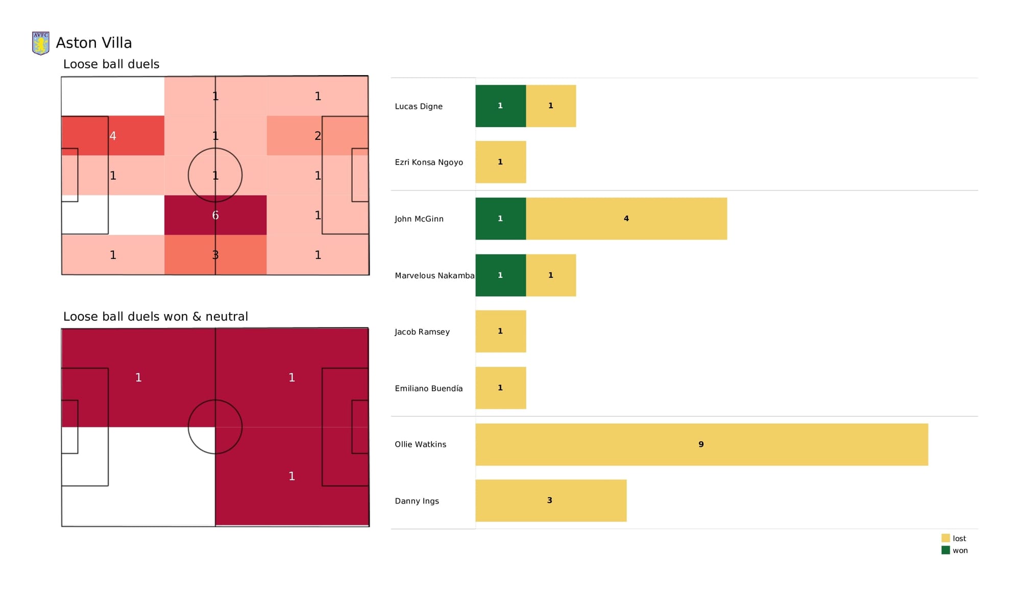 Premier League 2021/22: Aston Villa vs Crystal Palace - data viz, stats and insights