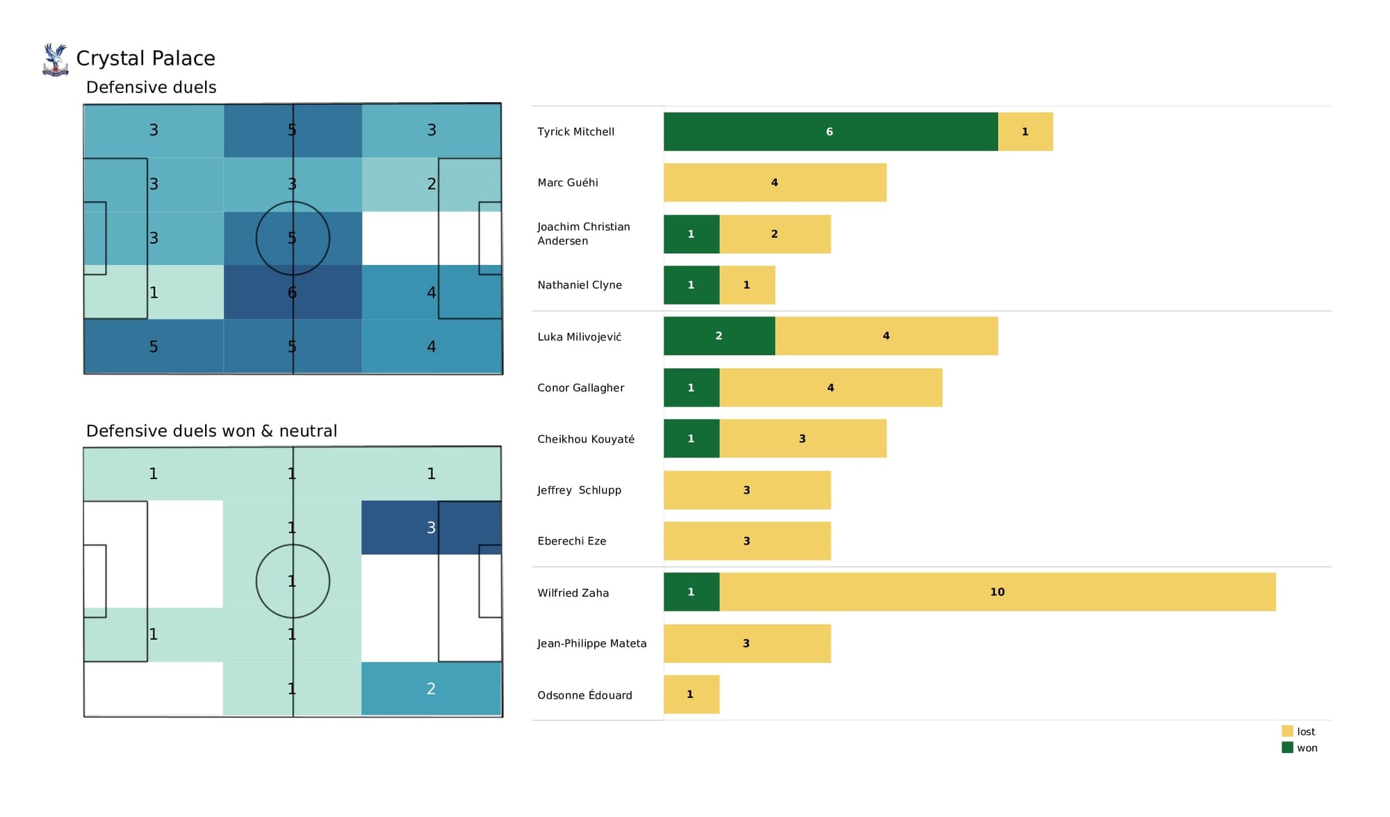 Premier League 2021/22: Aston Villa vs Crystal Palace - data viz, stats and insights