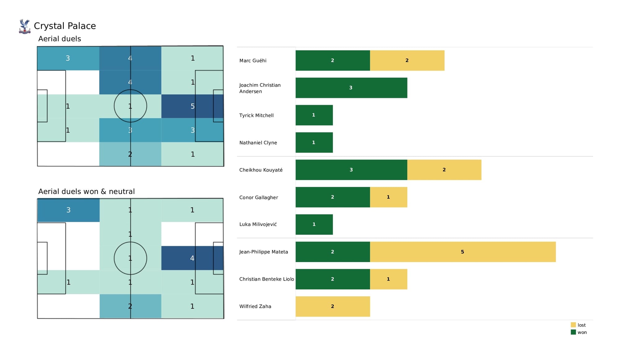 Premier League 2021/22: Aston Villa vs Crystal Palace - data viz, stats and insights