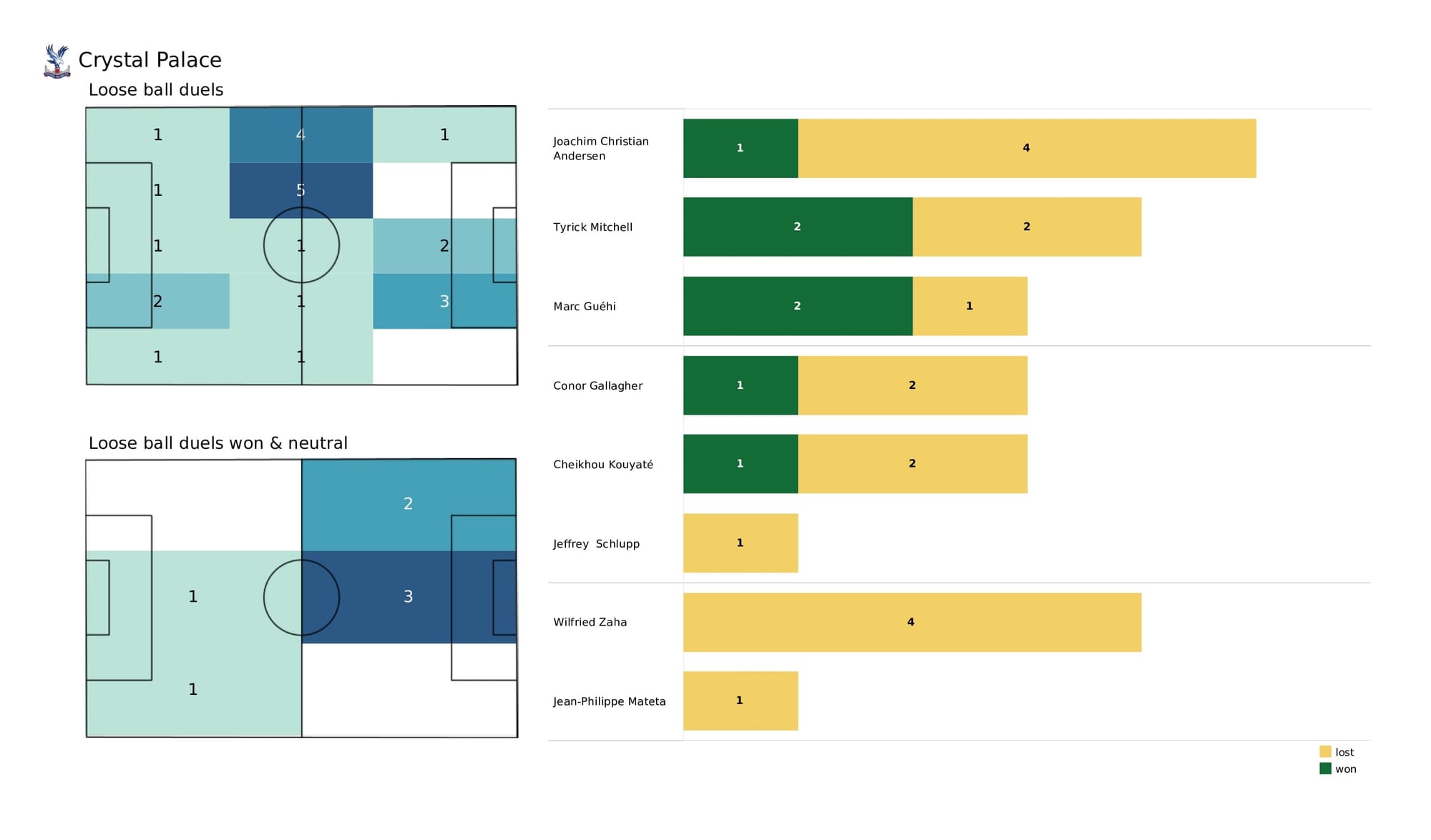 Premier League 2021/22: Aston Villa vs Crystal Palace - data viz, stats and insights