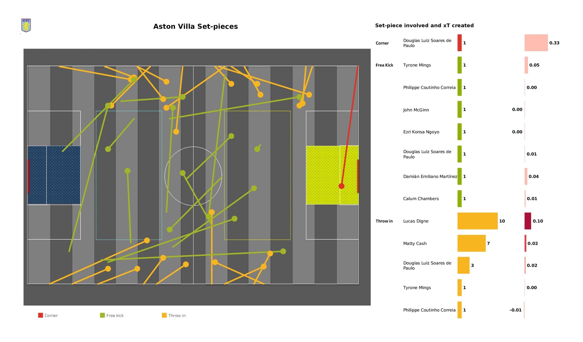 Premier League 2021/22: Aston Villa vs Crystal Palace - data viz, stats and insights