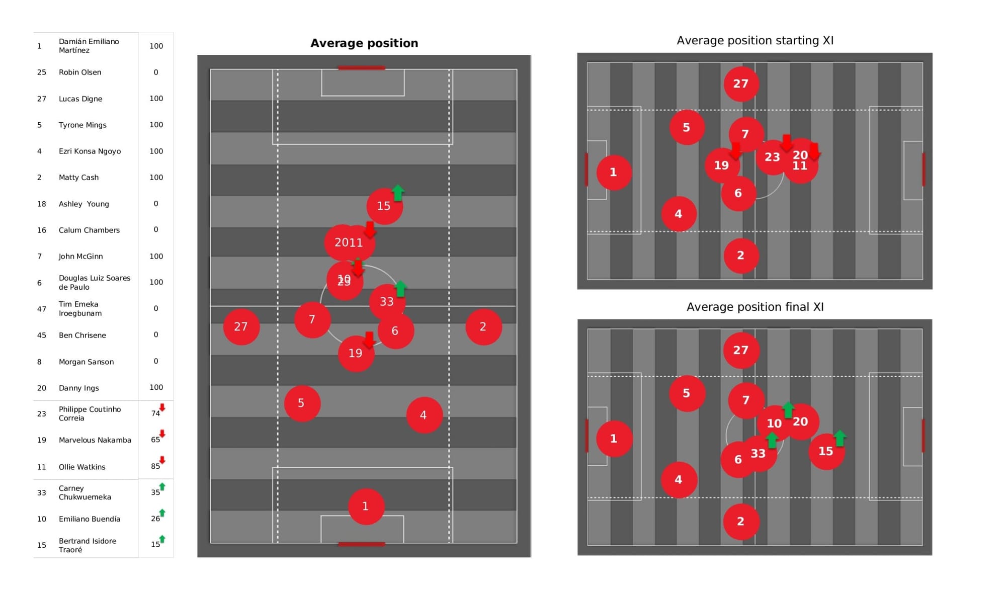 Premier League 2021/22: Aston Villa vs Liverpool - data viz, stats and insights