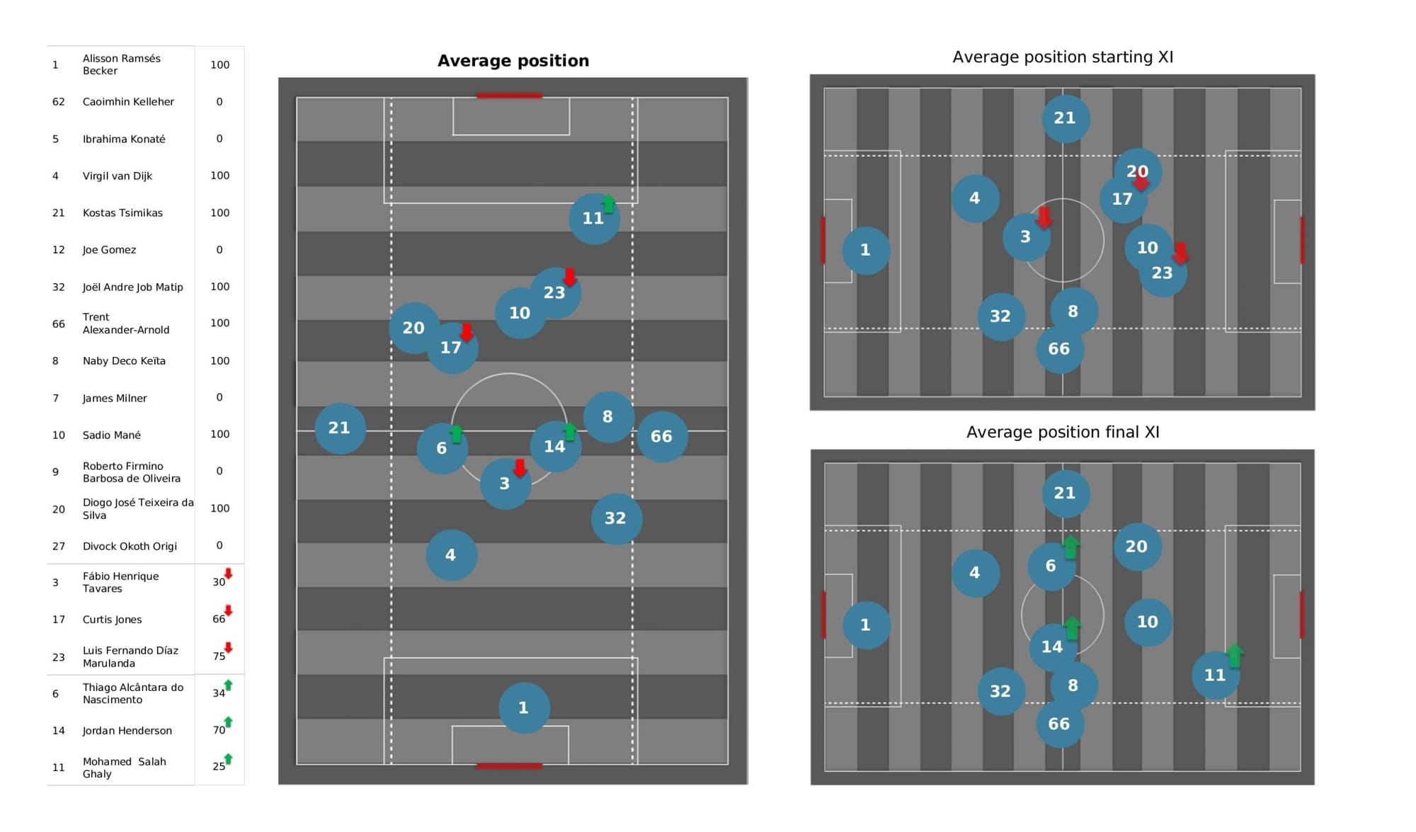 Premier League 2021/22: Aston Villa vs Liverpool - data viz, stats and insights