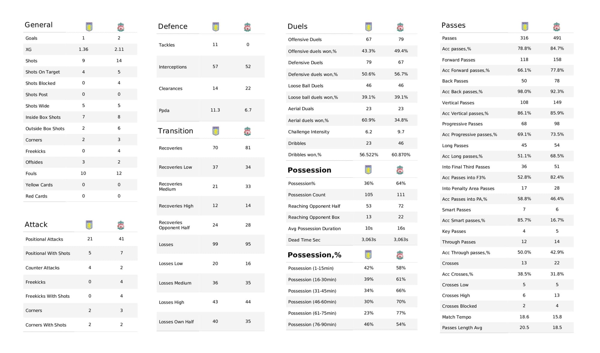 Premier League 2021/22: Aston Villa vs Liverpool - data viz, stats and insights