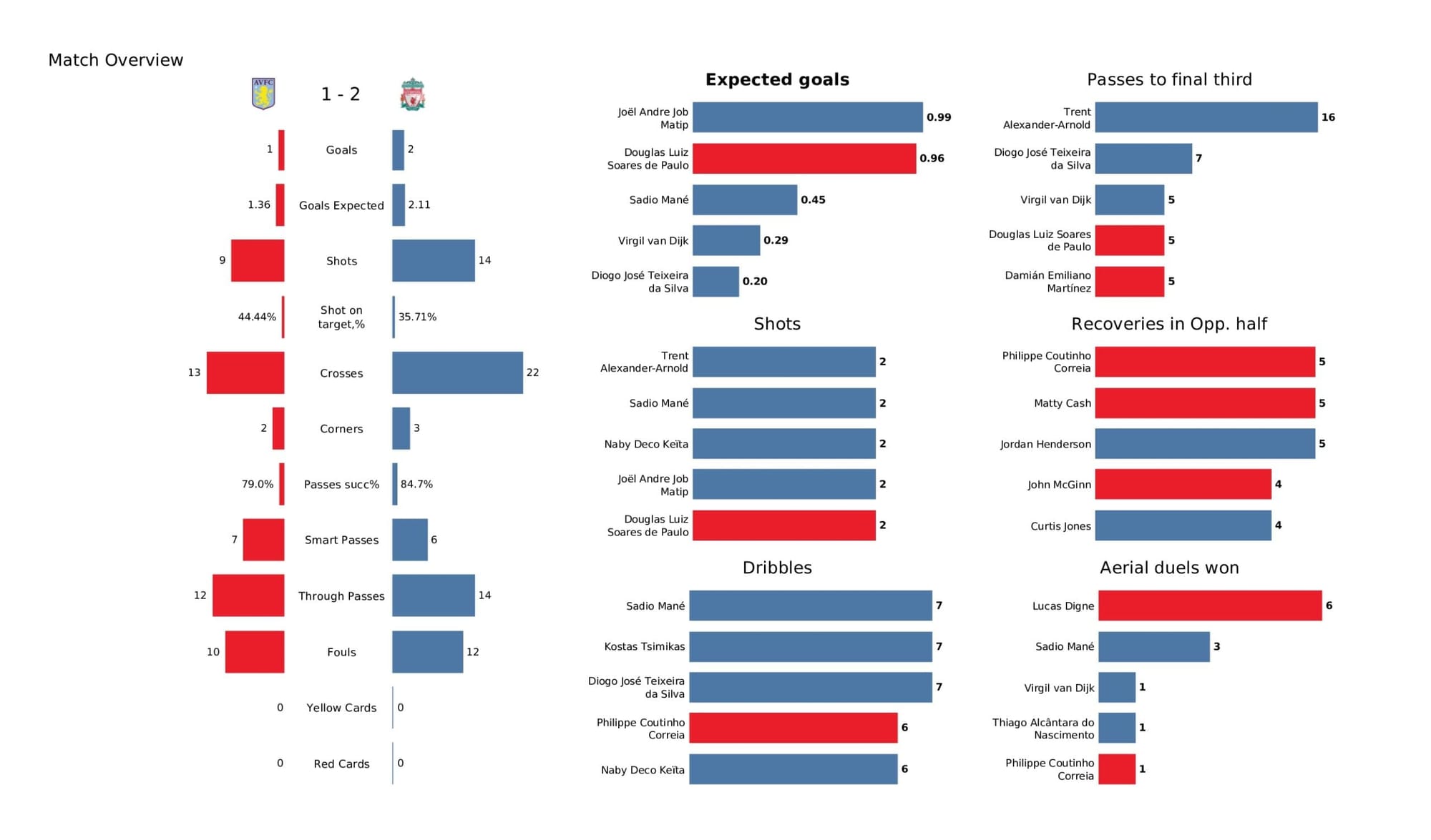 Premier League 2021/22: Aston Villa vs Liverpool - data viz, stats and insights