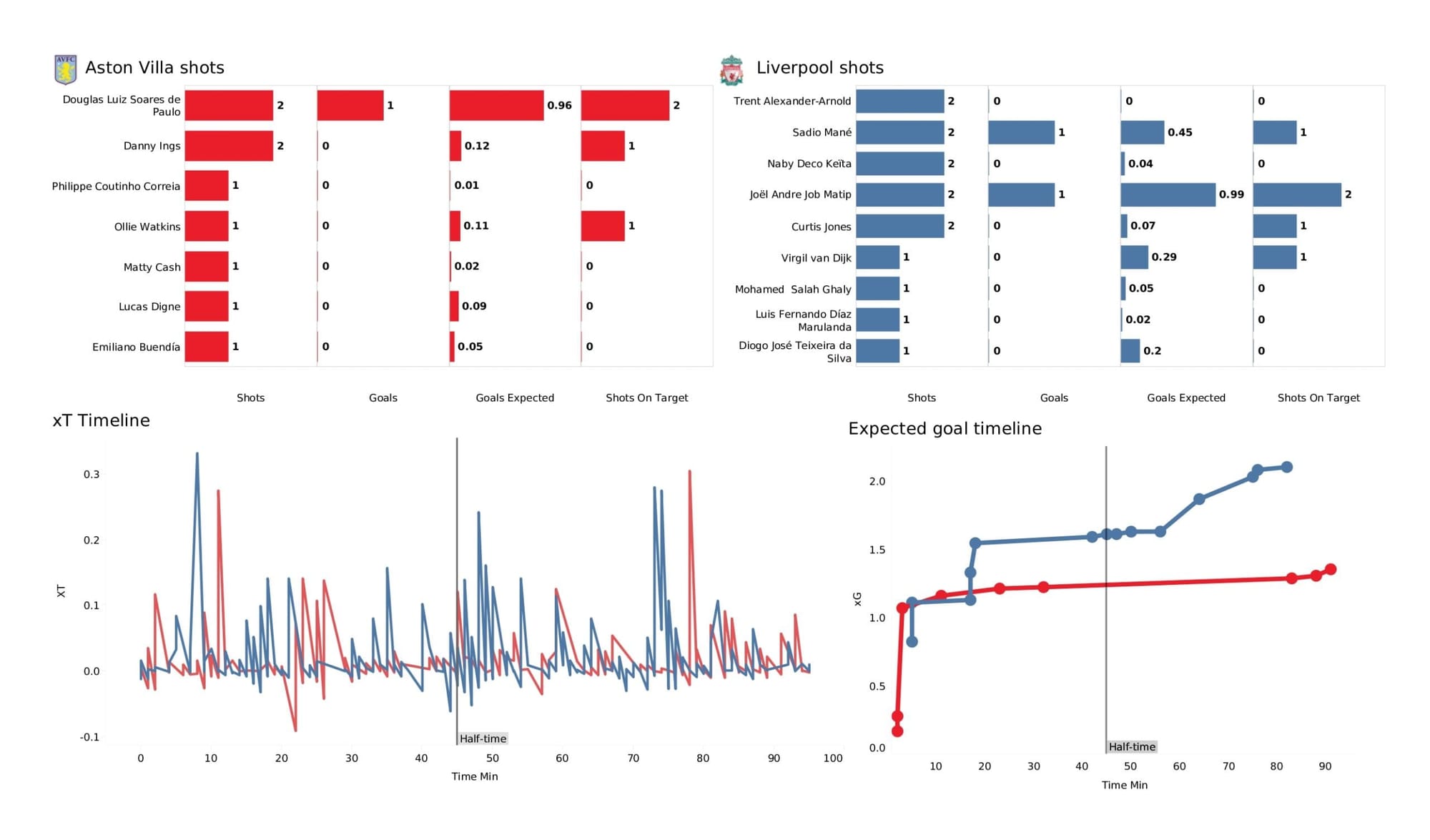 Premier League 2021/22: Aston Villa vs Liverpool - data viz, stats and insights