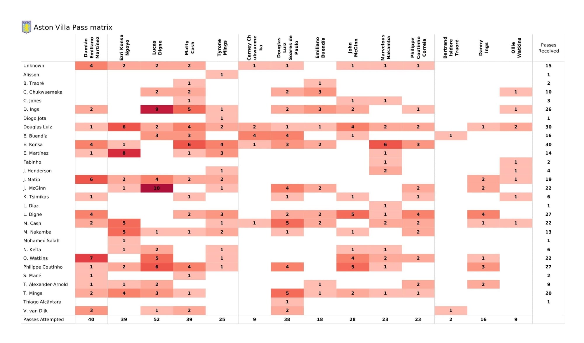 Premier League 2021/22: Aston Villa vs Liverpool - data viz, stats and insights