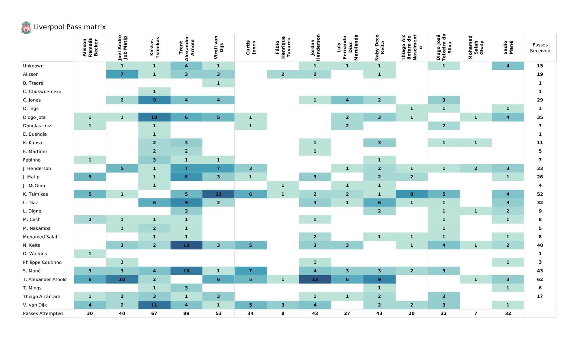 Premier League 2021/22: Aston Villa vs Liverpool - data viz, stats and insights