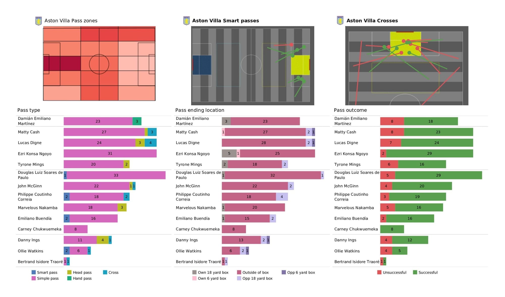 Premier League 2021/22: Aston Villa vs Liverpool - data viz, stats and insights