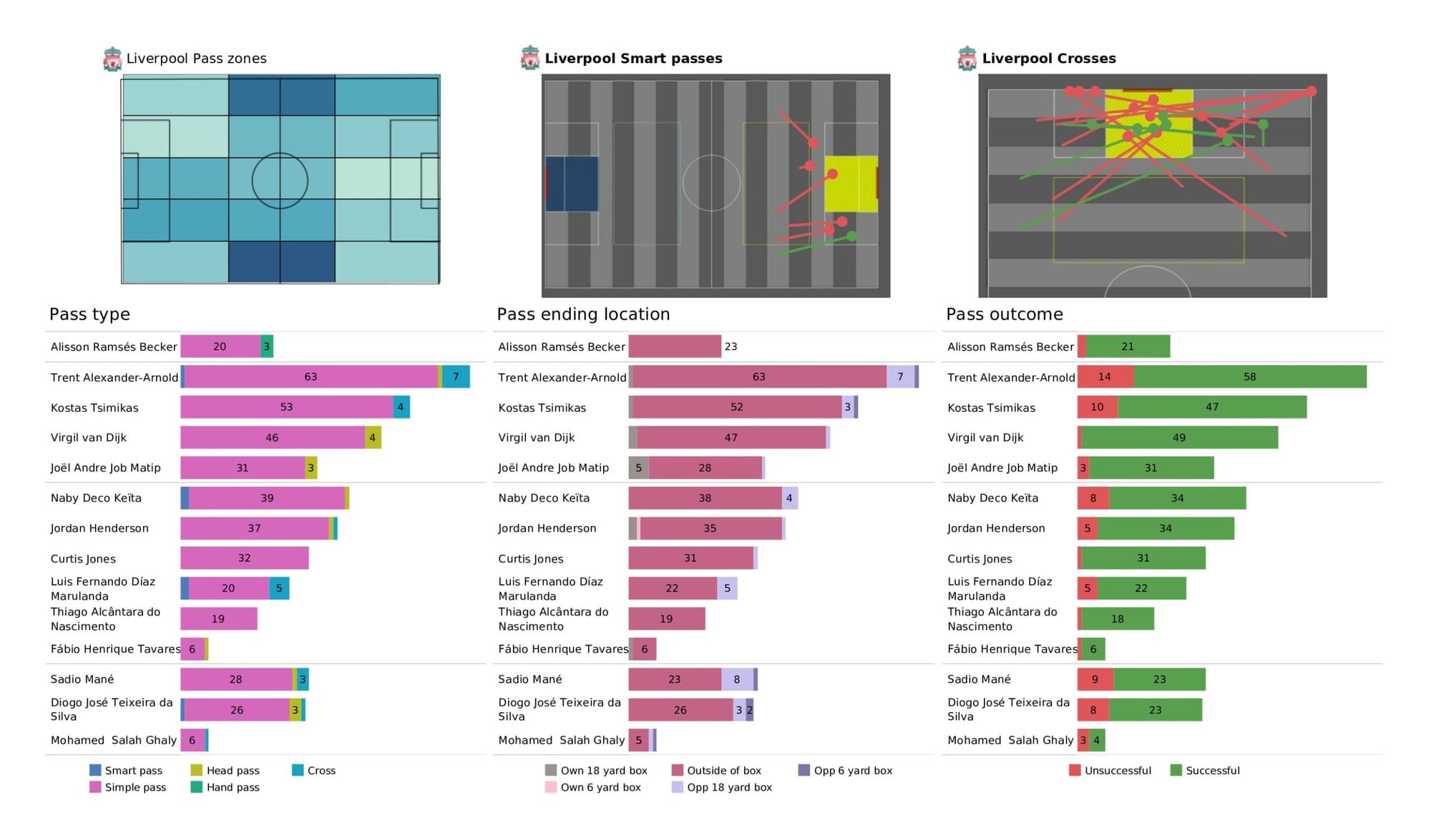 Premier League 2021/22: Aston Villa vs Liverpool - data viz, stats and insights