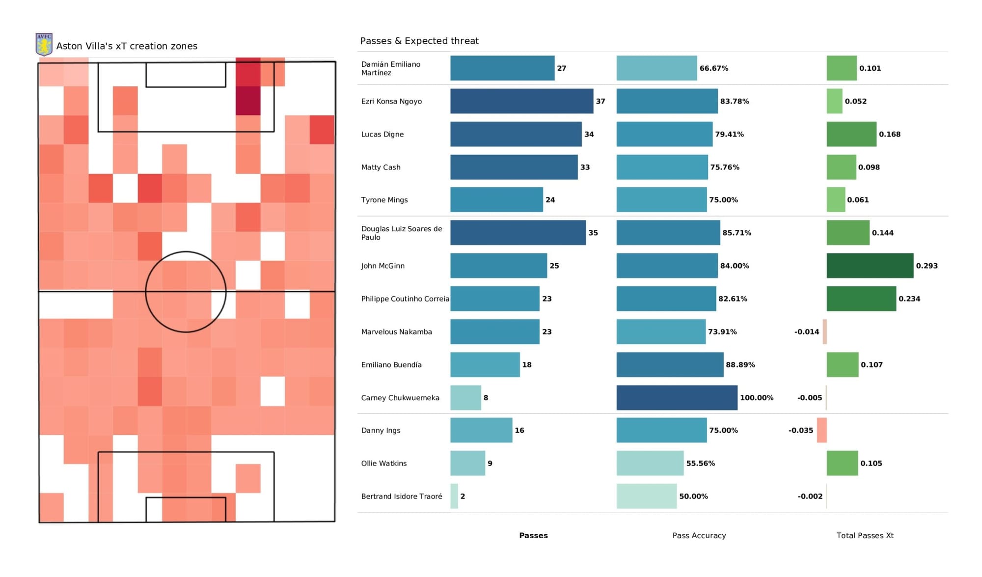 Premier League 2021/22: Aston Villa vs Liverpool - data viz, stats and insights