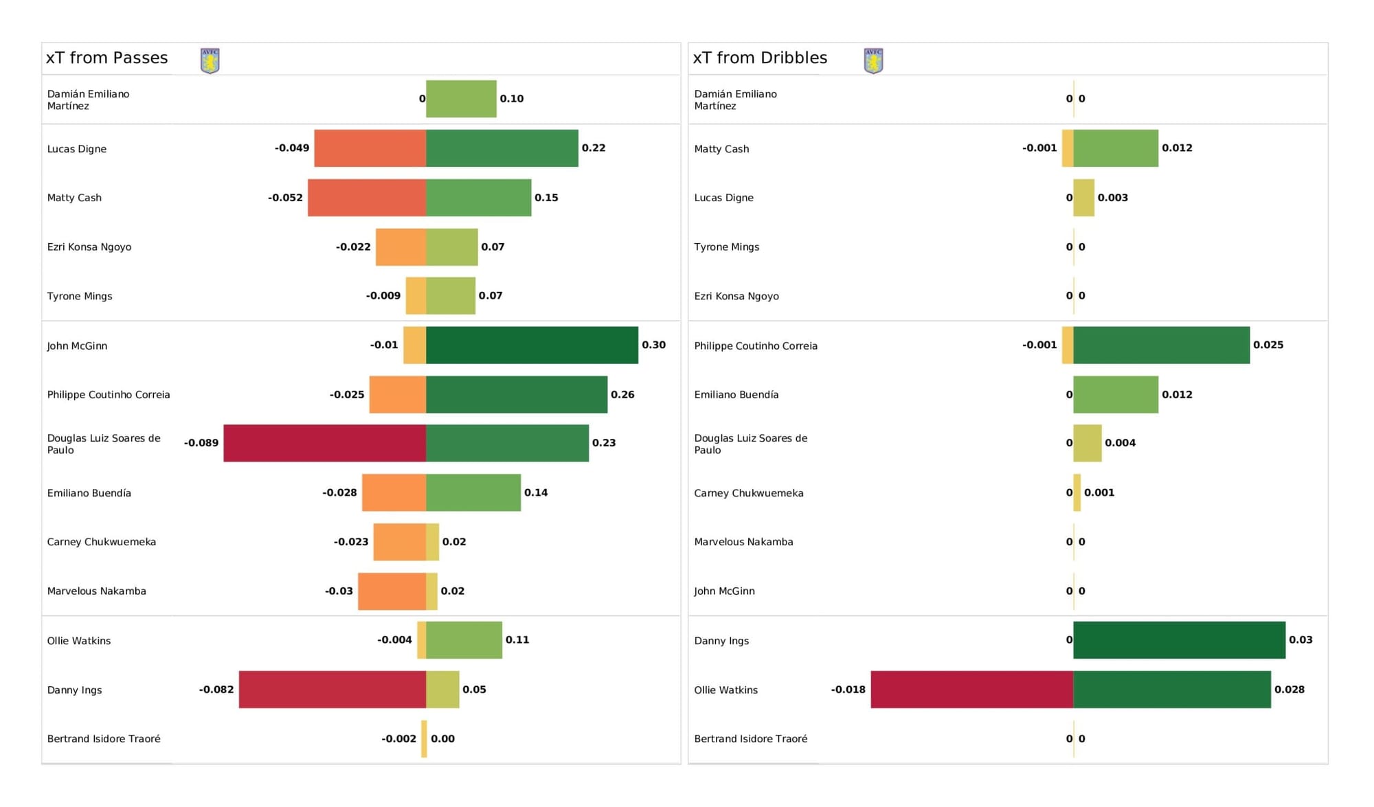 Premier League 2021/22: Aston Villa vs Liverpool - data viz, stats and insights