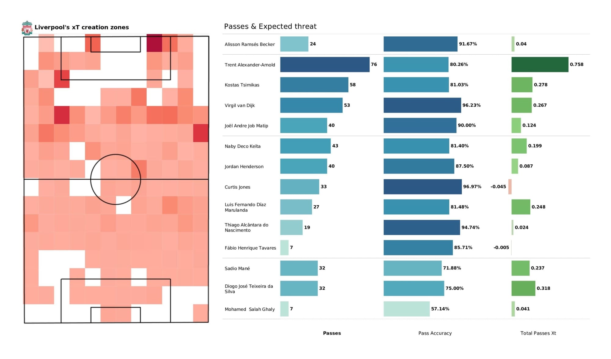 Premier League 2021/22: Aston Villa vs Liverpool - data viz, stats and insights