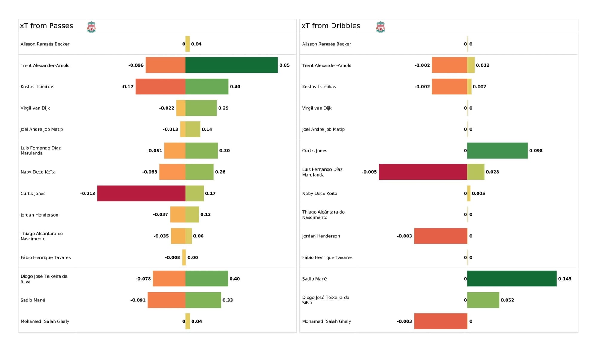 Premier League 2021/22: Aston Villa vs Liverpool - data viz, stats and insights