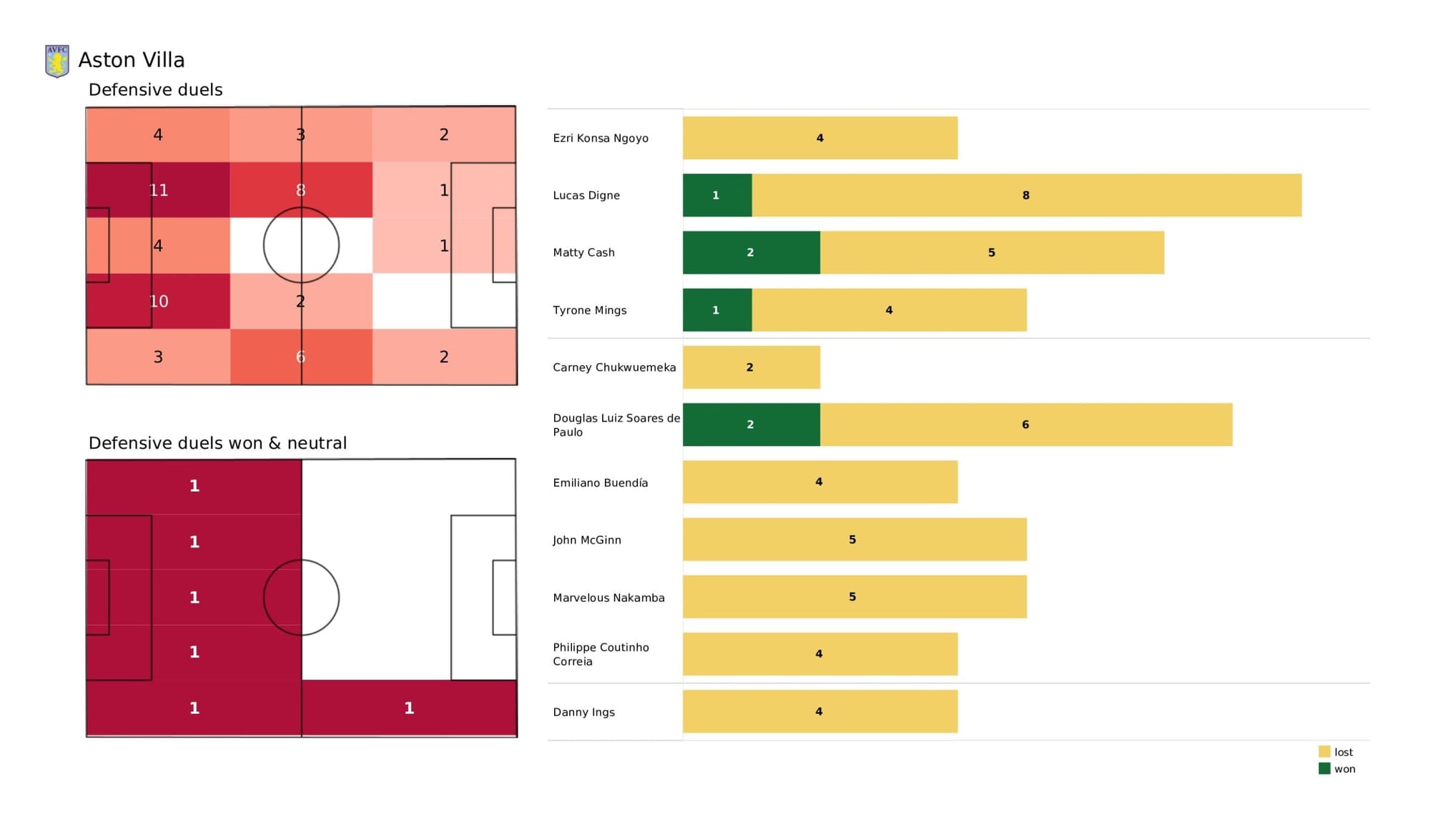 Premier League 2021/22: Aston Villa vs Liverpool - data viz, stats and insights