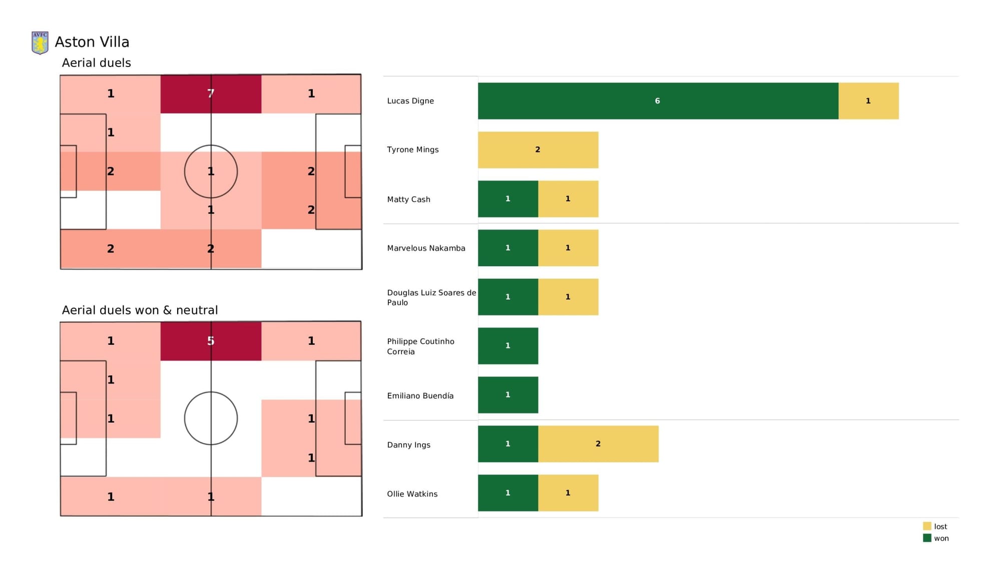 Premier League 2021/22: Aston Villa vs Liverpool - data viz, stats and insights