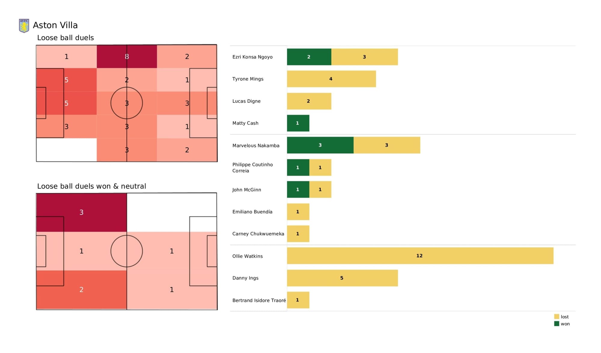 Premier League 2021/22: Aston Villa vs Liverpool - data viz, stats and insights